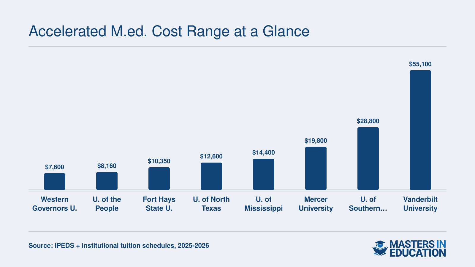 Total estimated tuition for eight accelerated M.Ed. programs ranging from $7,600 at Western Governors University to $55,100 at Vanderbilt University