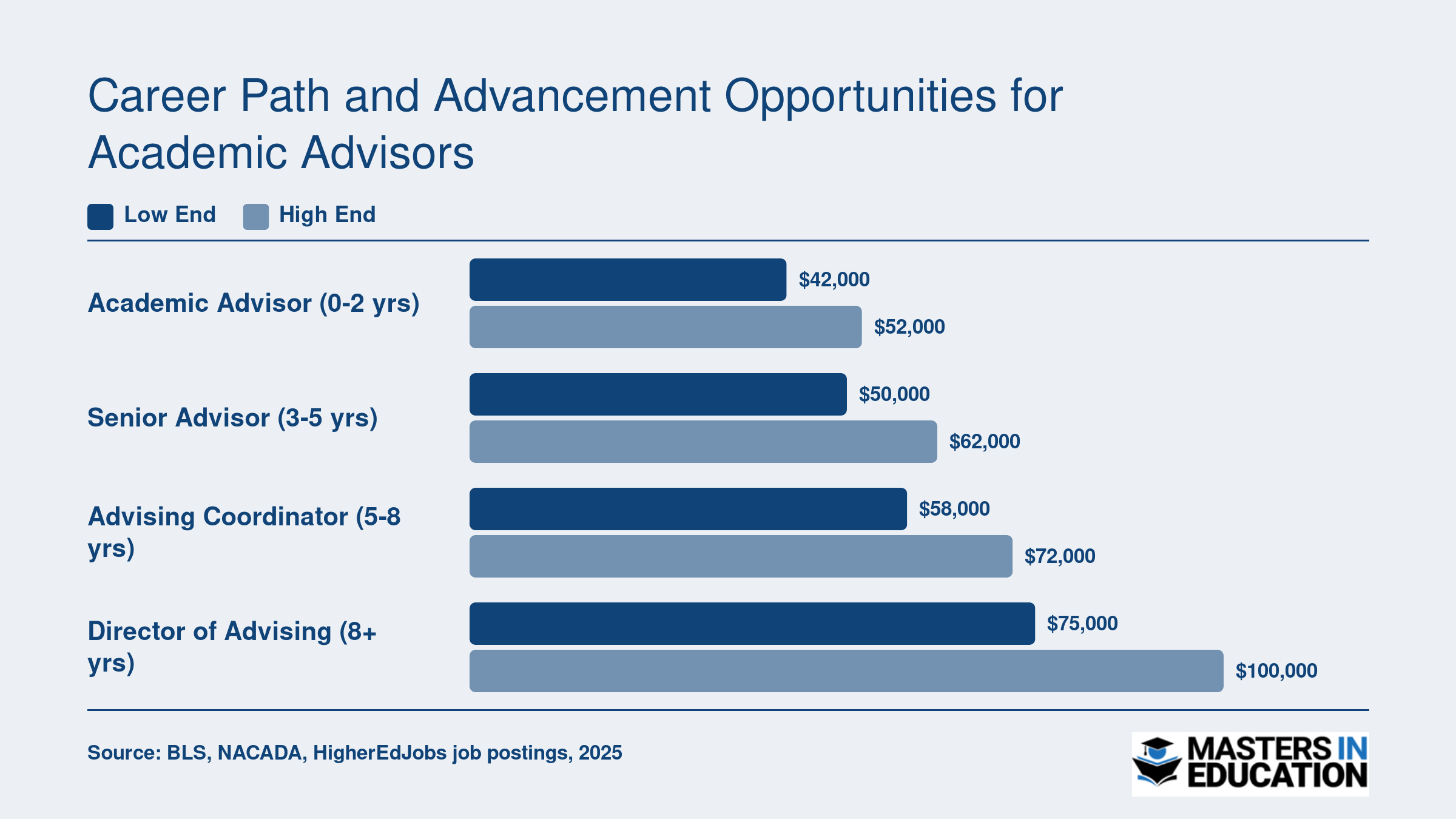 Salary ranges for four academic advising career levels from entry advisor at $42,000 to director of advising at up to $100,000
