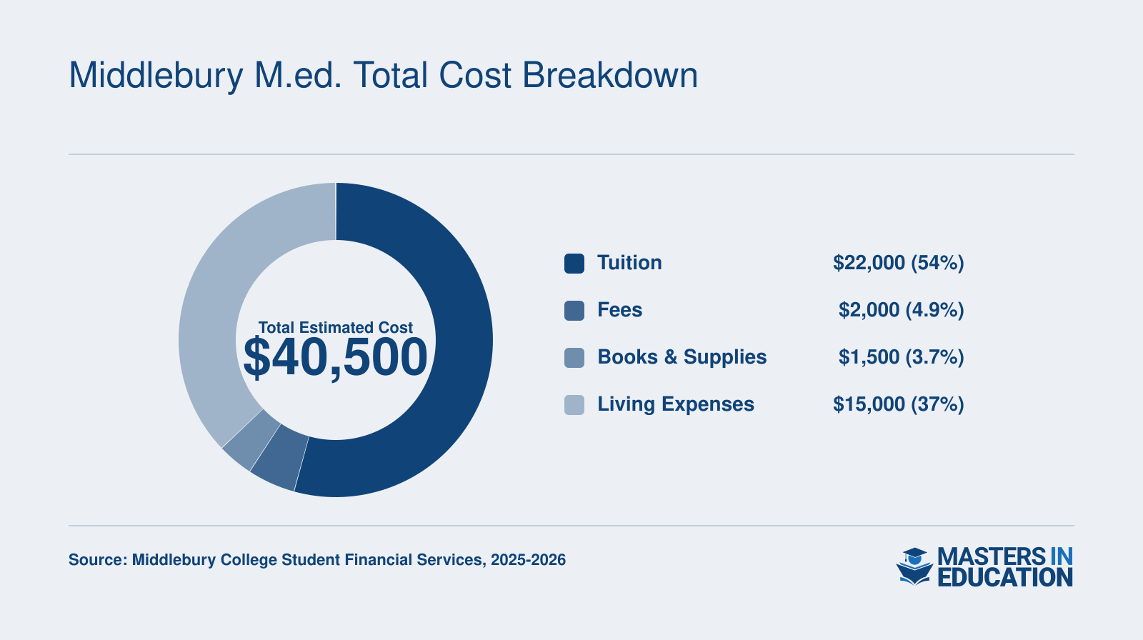 Cost breakdown for Middlebury M.Ed.: tuition $22,000, fees $2,000, books and supplies $1,500, living expenses $15,000, total $40,500 for the 2025-2026 academic year.