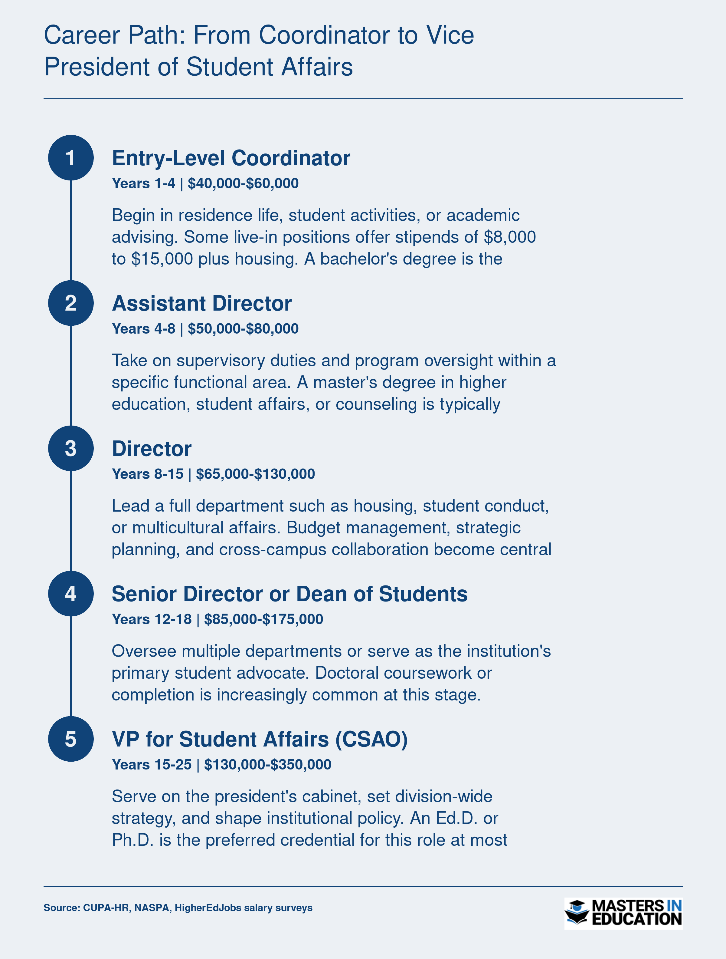 Typical student affairs career progression from entry-level coordinator to vice president, spanning 15 to 25 years with salary ranges at each stage