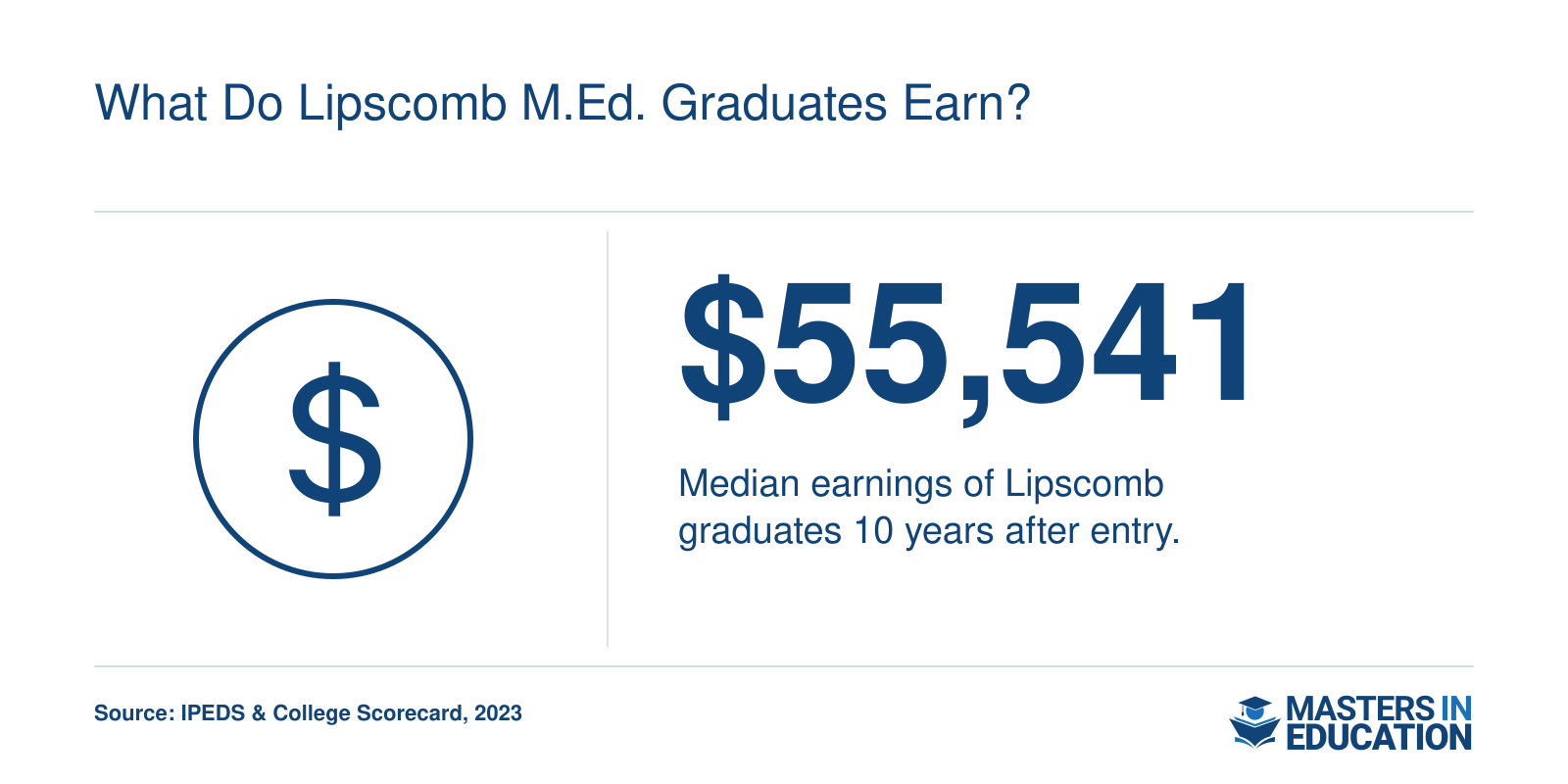 Median earnings of Lipscomb University graduates are $55,541, 10 years after entry, based on 2023 College Scorecard data.