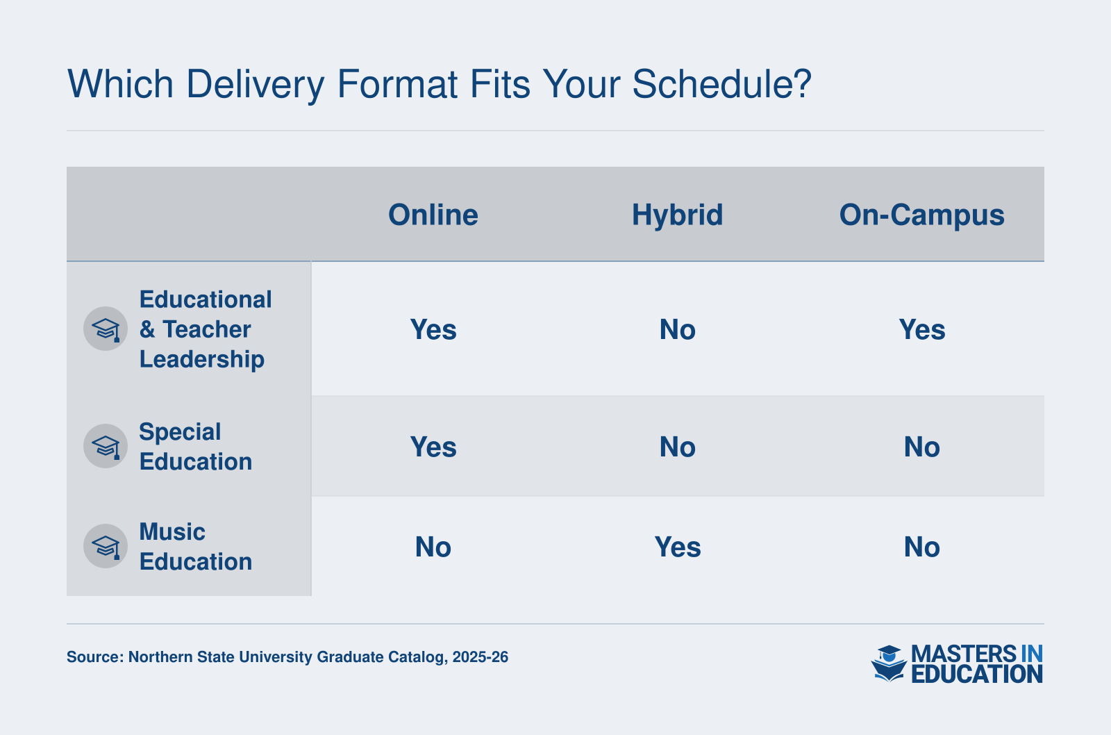 Matrix showing online, hybrid, and on-campus availability for Educational & Teacher Leadership, Special Education, and Music Education M.Ed. programs at Northern State University.