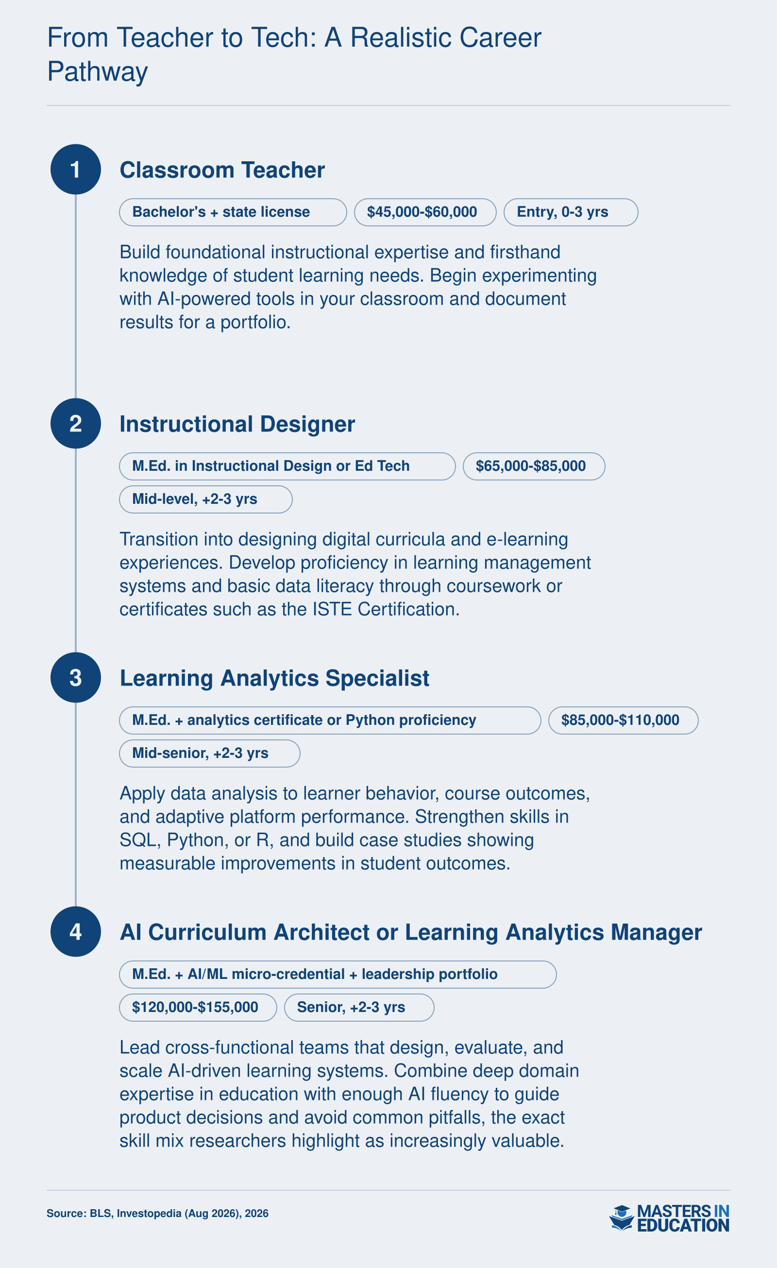Four-stage career pathway from classroom teacher earning $45,000-$60,000 to AI curriculum architect earning $120,000-$155,000, with credentials at each level