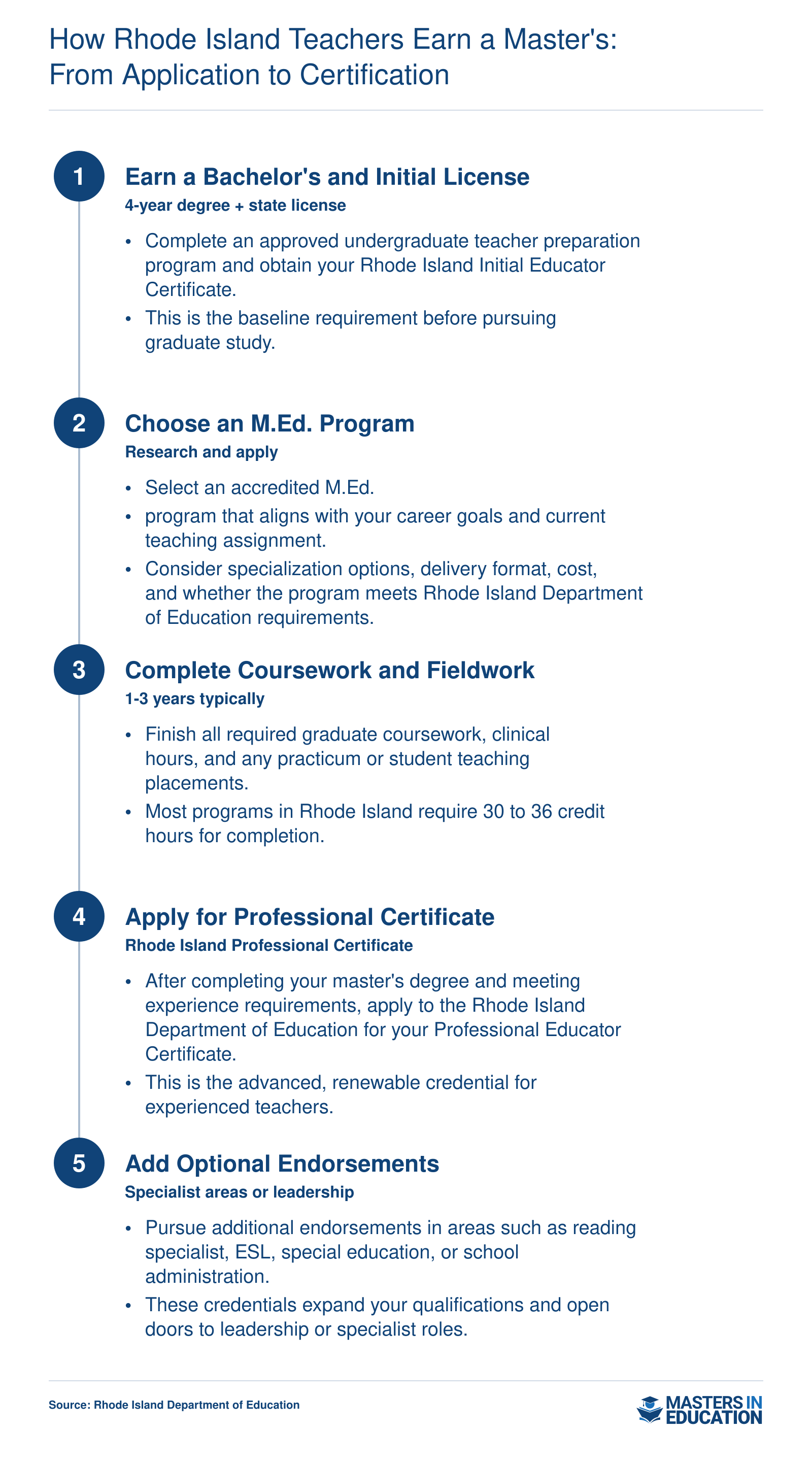 Five-step credentialing sequence for Rhode Island teachers, from initial license through master's degree to professional certificate and optional endorsements
