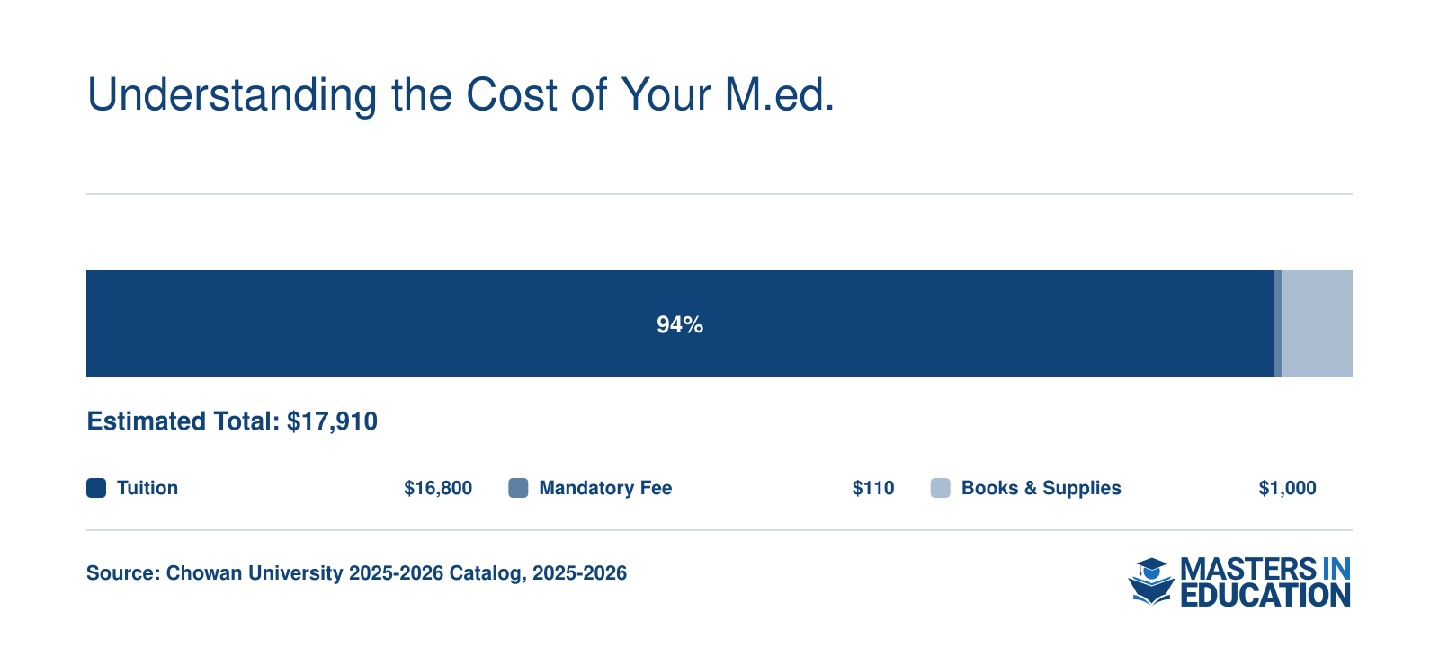 Estimated total M.Ed. cost of $17,910, broken down into $16,800 tuition, $110 mandatory fee, and $1,000 books and supplies.