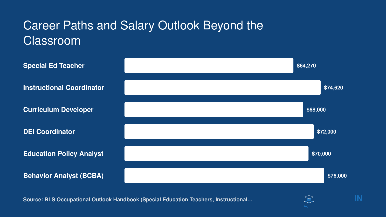 Median salaries for six diverse learning career paths ranging from $64,270 to $76,000 as of 2024