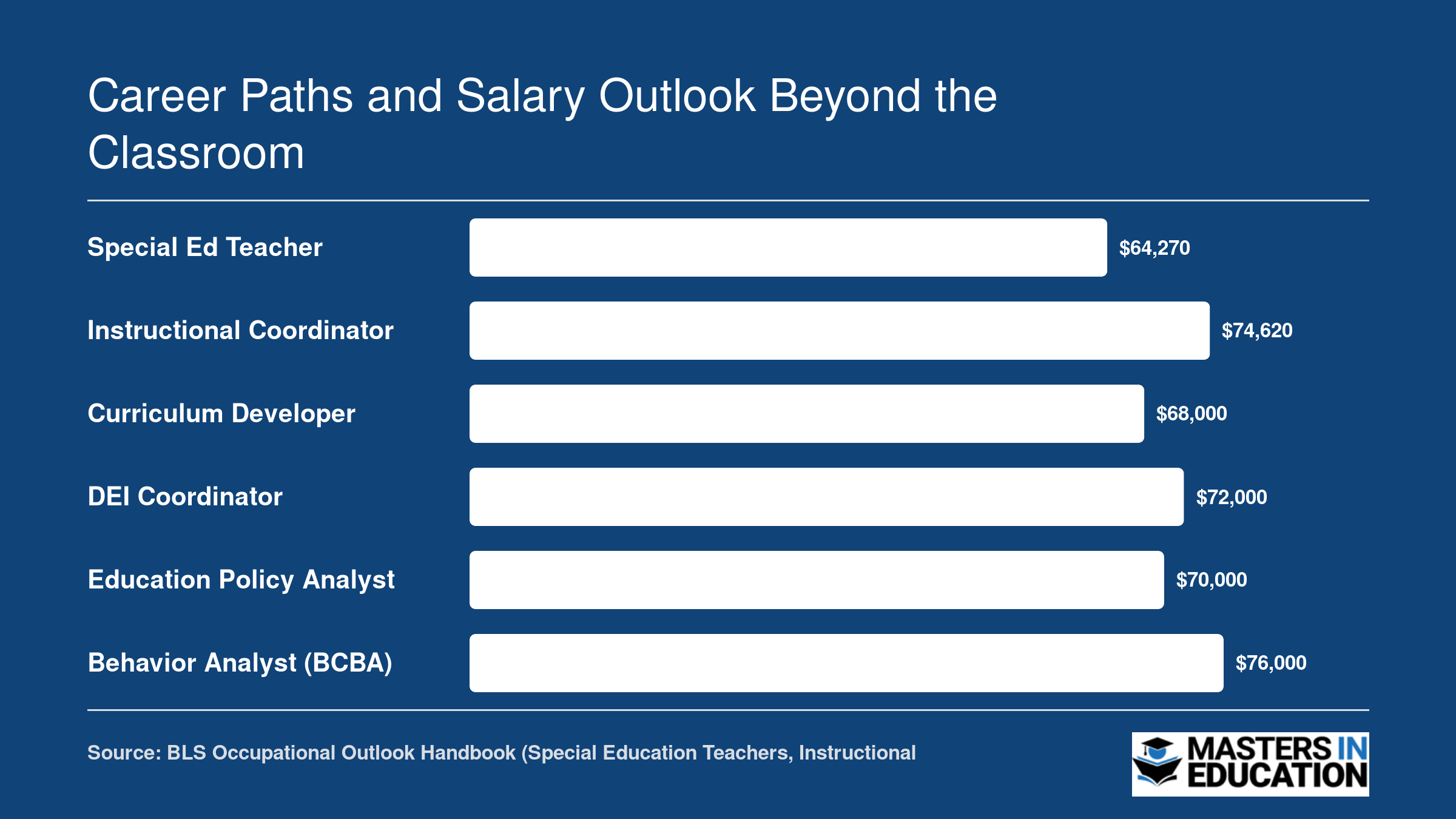 Median salaries for six diverse learning career paths ranging from $64,270 to $76,000 as of 2024