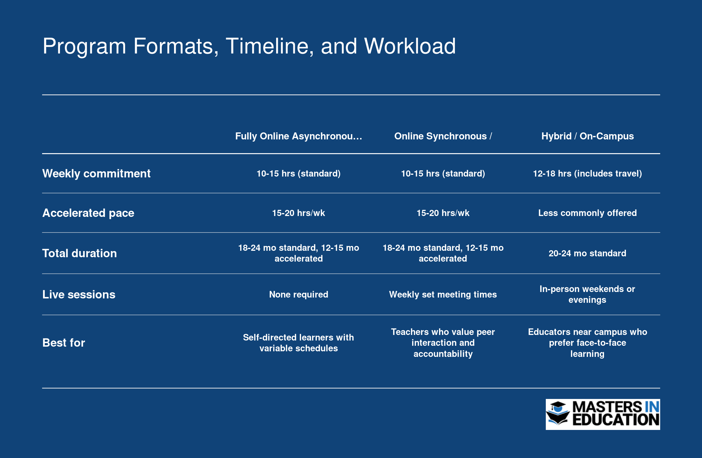 Program Formats, Timeline, and Workload