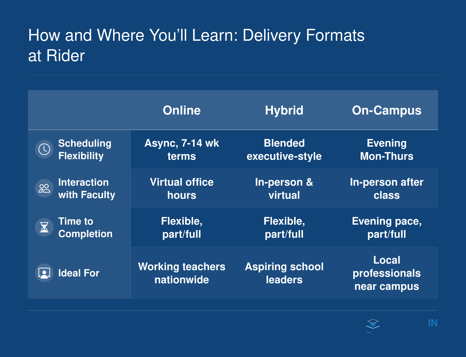 Comparison of online, hybrid, and on-campus delivery formats for Rider’s M.Ed. programs across scheduling flexibility, faculty interaction, time commitment, and ideal candidate.