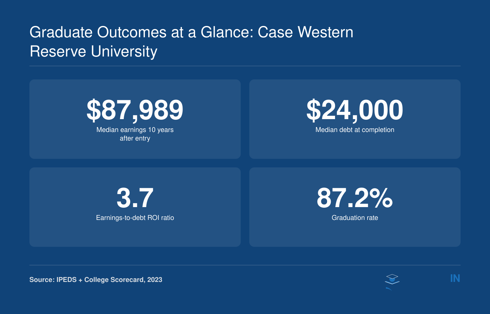 Median earnings 10 years after entry $87,989, median debt $24,000, ROI ratio 3.7, graduation rate 87.2%, all for Case Western Reserve University in 2023.