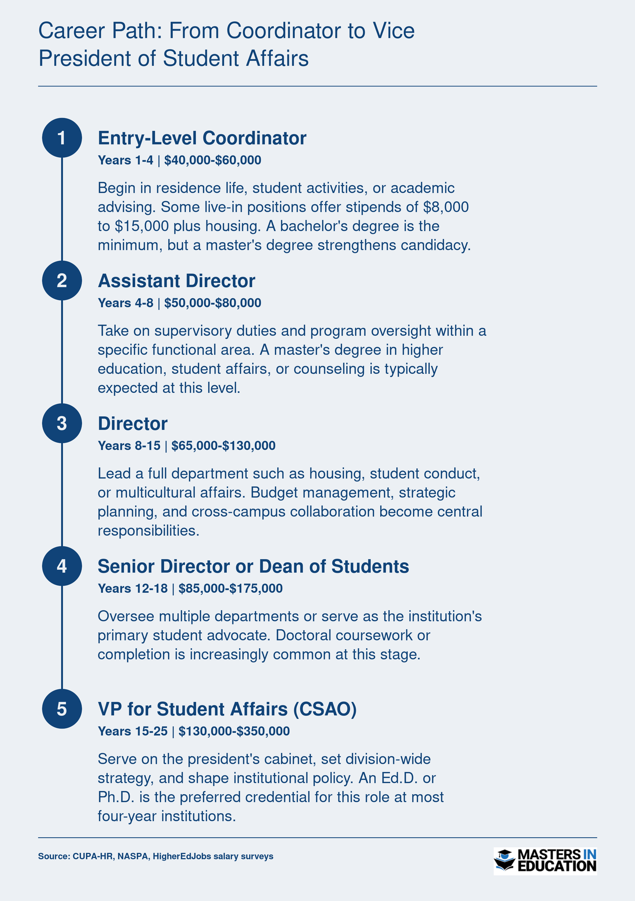 Typical student affairs career progression from entry-level coordinator to vice president, spanning 15 to 25 years with salary ranges at each stage