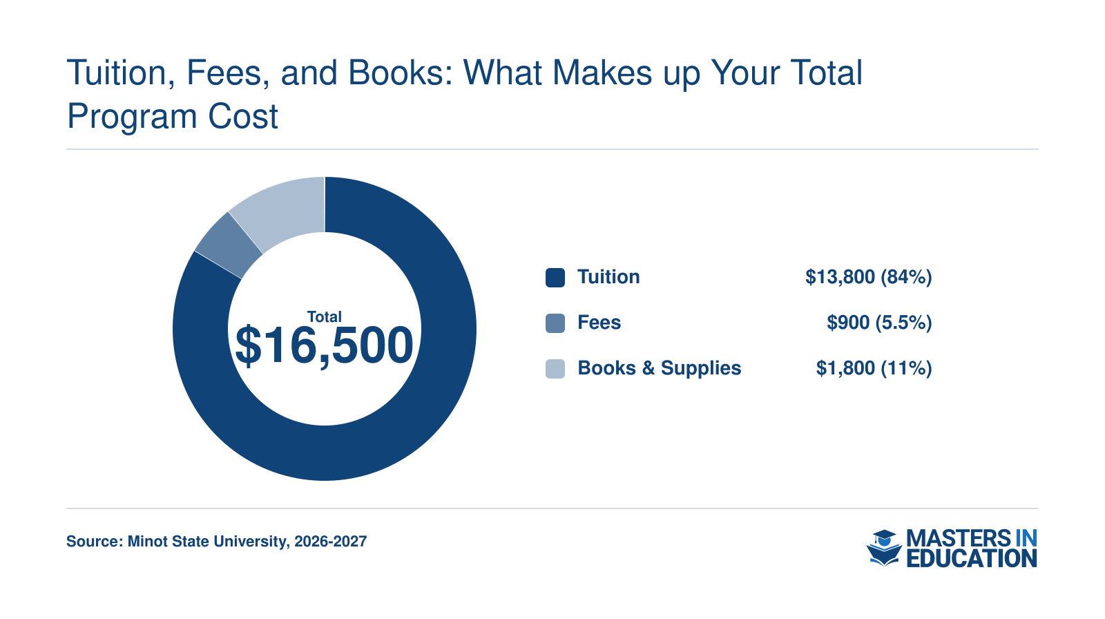Estimated total M.Ed. cost of $16,500 for Minot State University in 2026-2027, broken into $13,800 tuition, $900 fees, and $1,800 books and supplies.