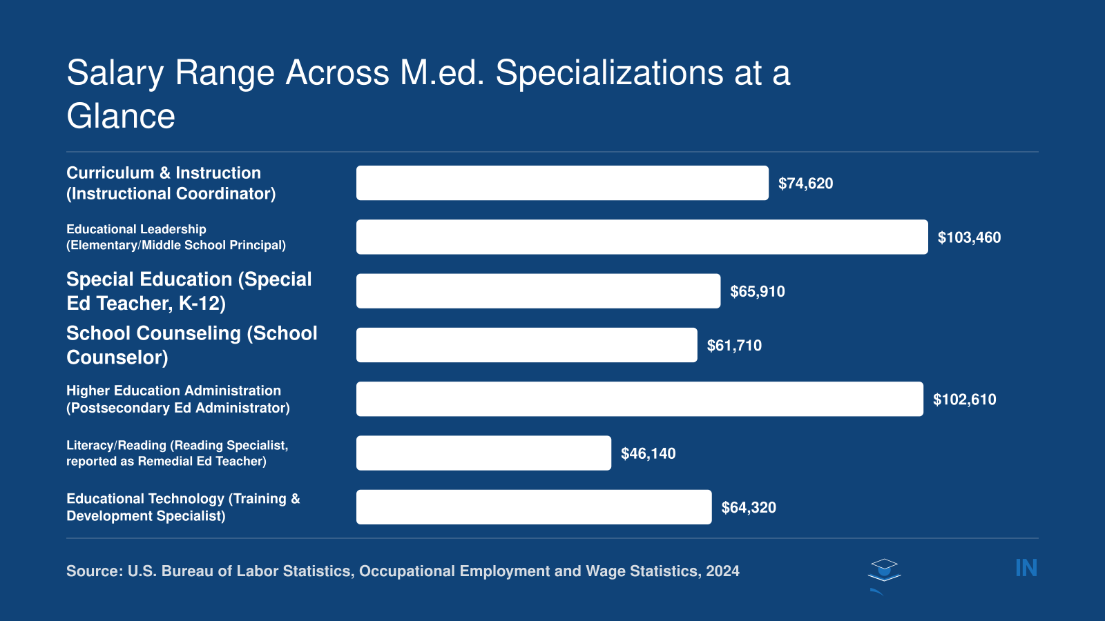 Median annual salaries for seven education occupations tied to M.Ed. specializations, ranging from $46,140 to $103,460, per 2024 BLS data