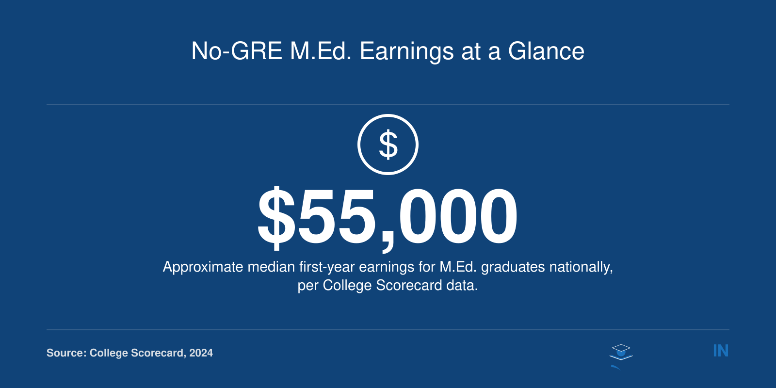 Approximate national median first-year earnings of $55,000 for master's in education graduates based on College Scorecard data.