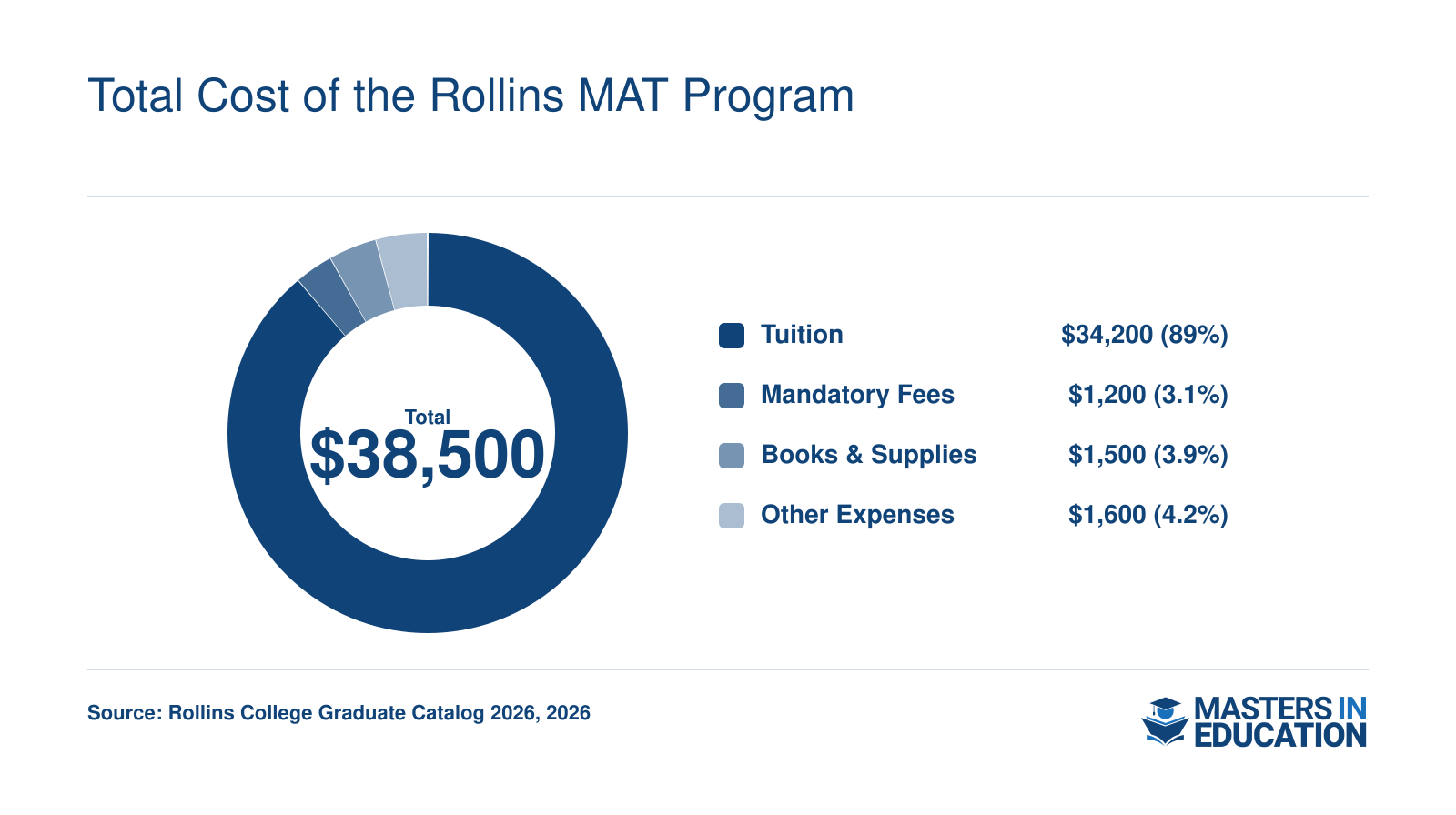 Rollins MAT estimated total cost of $38,500 broken down into tuition, fees, books, and other expenses for 2026