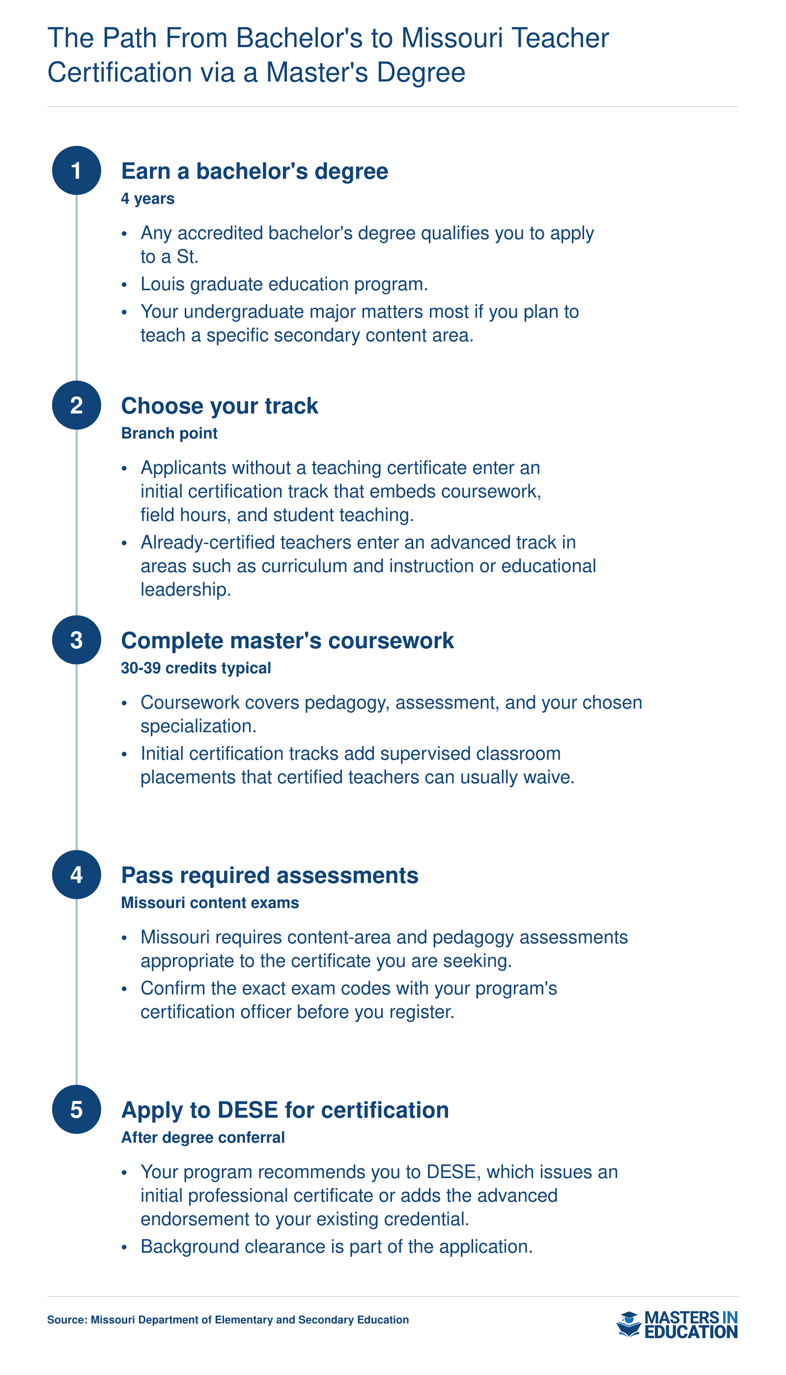 Five-step path from bachelor's degree through master's coursework to Missouri initial or advanced teaching certification