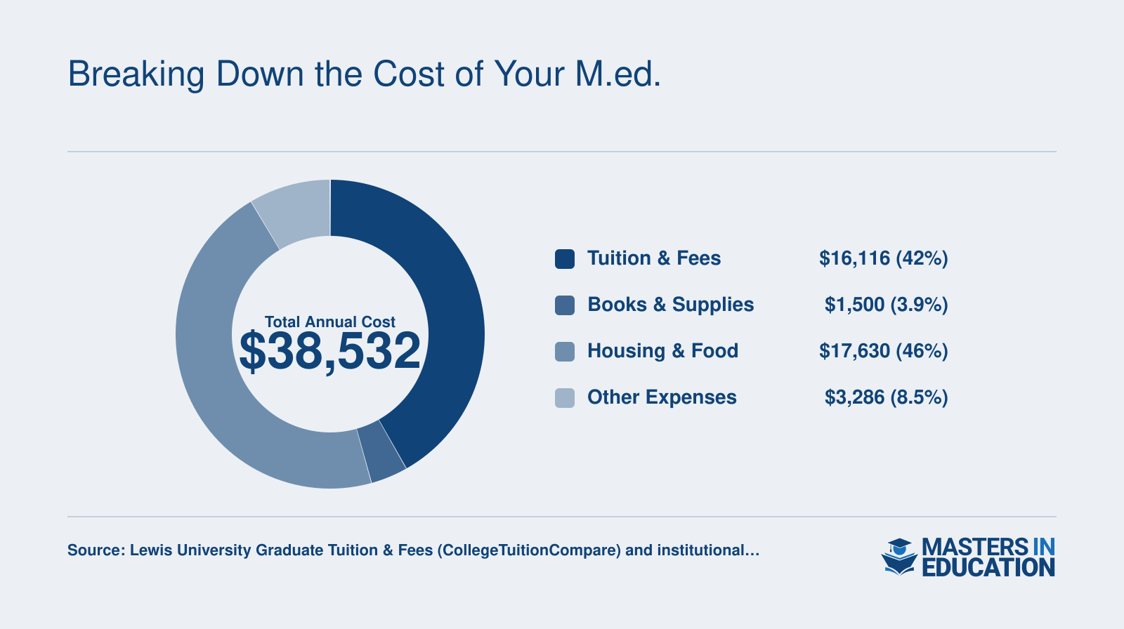 Estimated annual cost breakdown for a Lewis University M.Ed. student in 2026: $16,116 tuition and fees, $1,500 books, $17,630 housing and food, $3,286 other expenses, totaling $38,532.