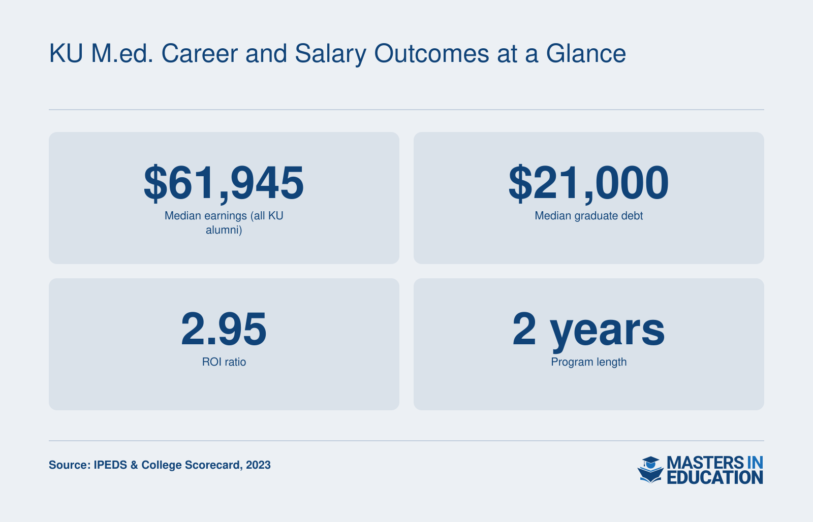 Median earnings for all KU graduates $61,945, median debt $21,000, ROI ratio 2.95, 2-year program length.