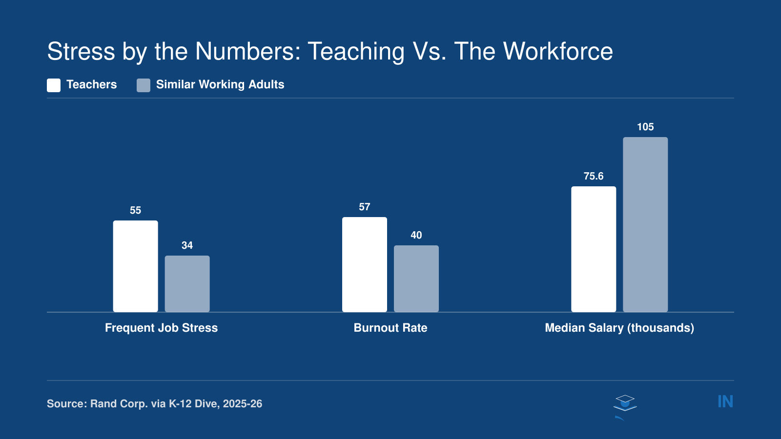 Teachers report 55% frequent stress vs. 34% for similar adults, 57% burnout, and earn $75,599 vs. $105,000 in 2025-26