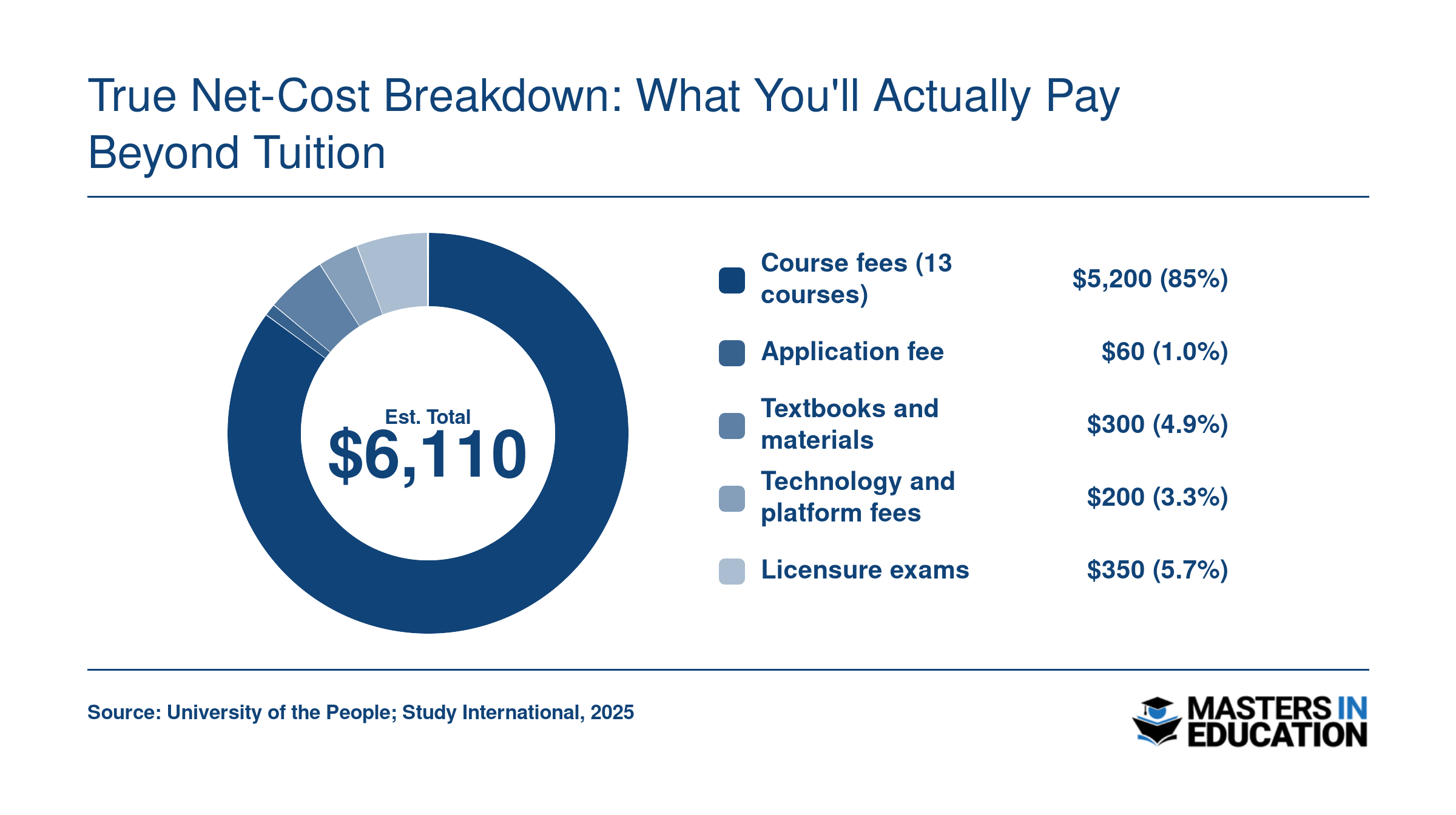 Estimated total out-of-pocket cost of roughly $6,110 for a tuition-free M.Ed., broken into course fees, application fee, textbooks, technology fees, and licensure exams