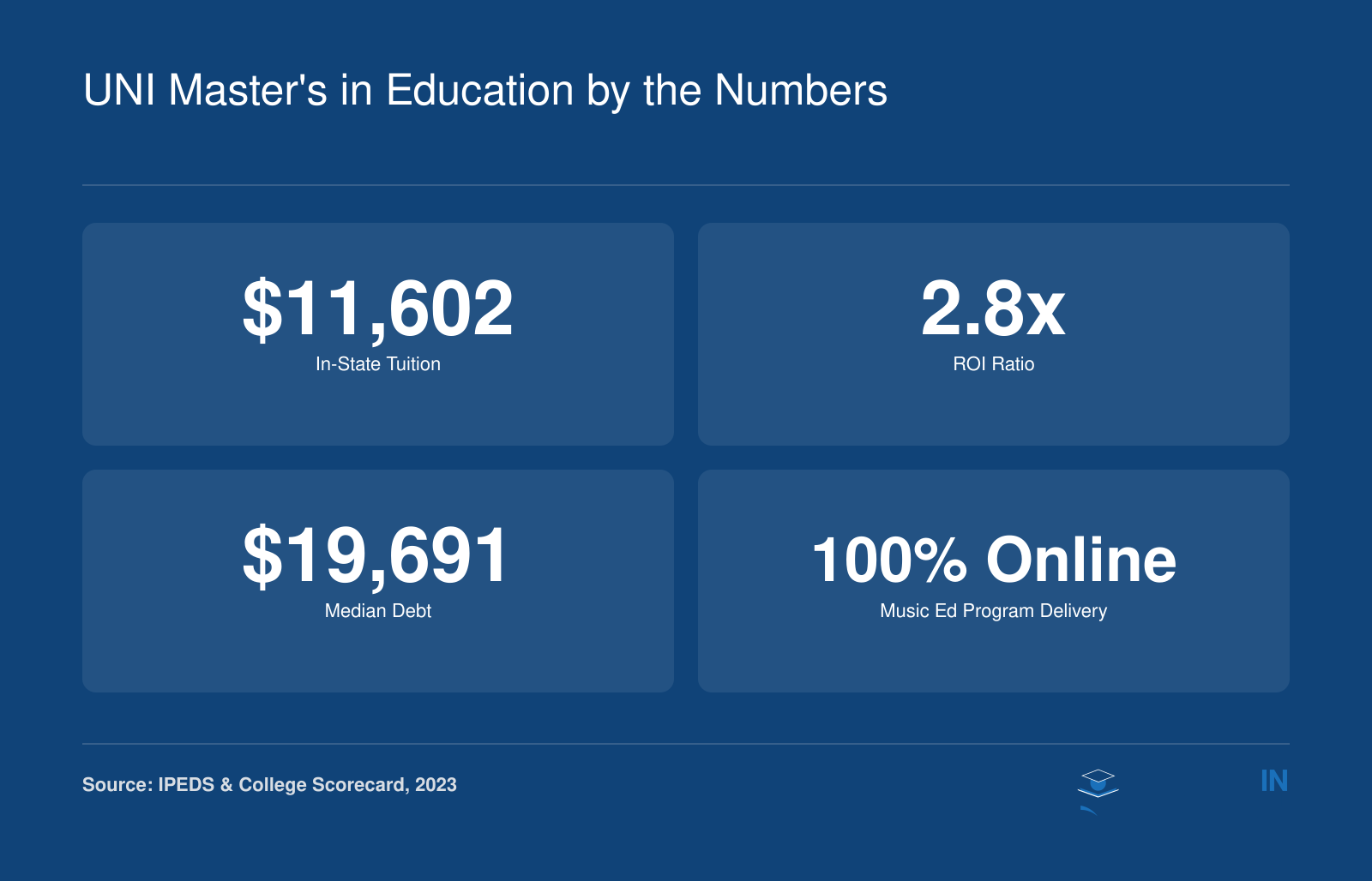 For University of Northern Iowa's master's in education programs: in-state tuition $11,602, median debt $19,691, ROI 2.8x, and online delivery available.