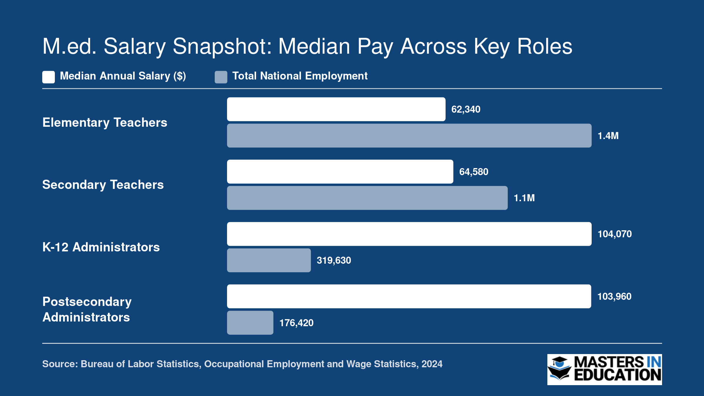 Median salaries and national employment for four M.Ed. careers: elementary teachers at $62,340, secondary teachers at $64,580, K-12 administrators at $104,070, and postsecondary administrators at $103,960