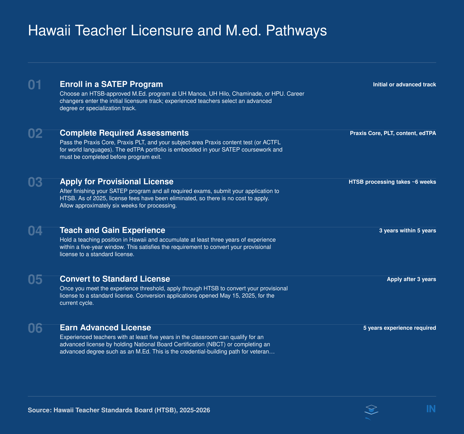 Six step licensure pathway from M.Ed. enrollment through HTSB provisional, standard, and advanced license stages in Hawaii, 2025 to 2026
