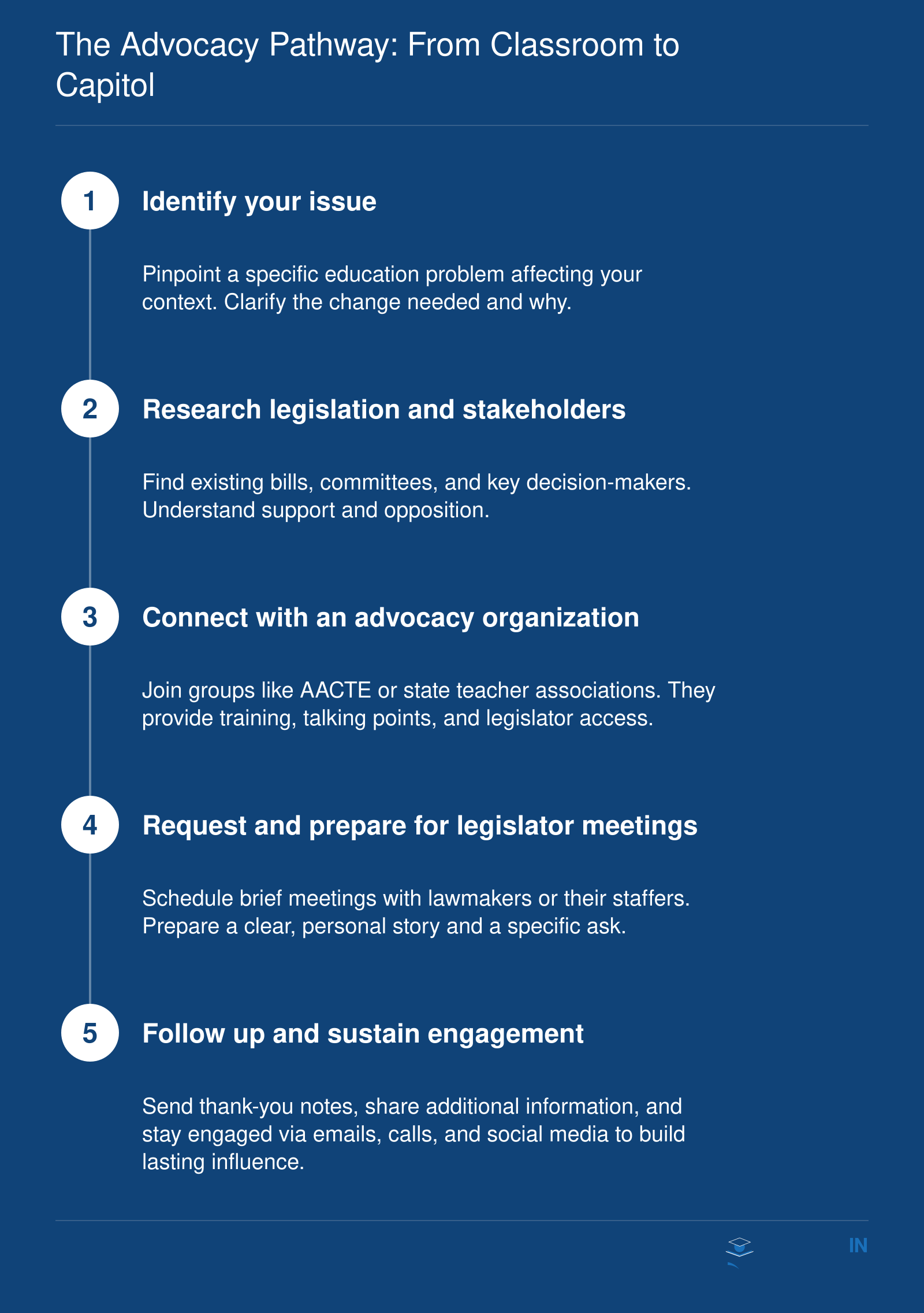 Five-step ordered pathway for educator advocacy: identify your issue, research legislation, connect with an organization, meet with legislators, follow up and sustain engagement.