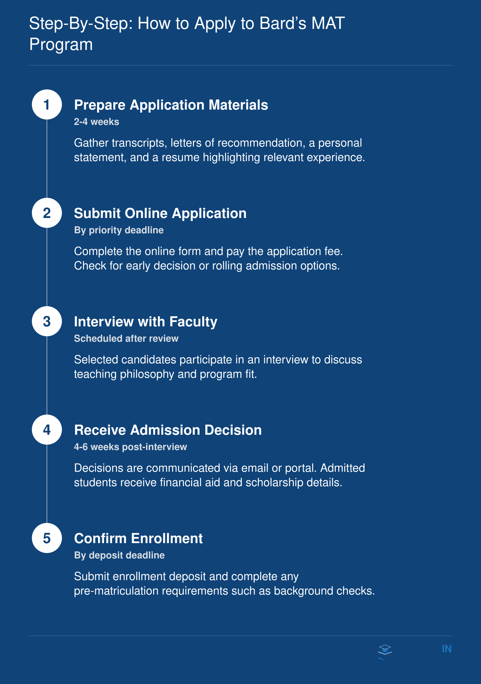Step-by-step timeline of the Bard College MAT application process from preparation to enrollment.