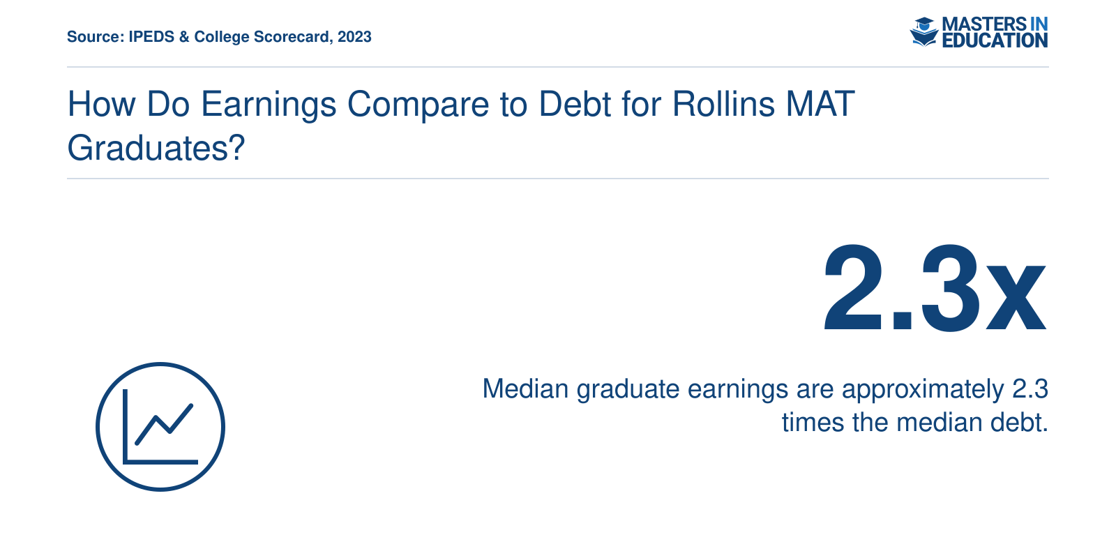 Median graduate earnings are 2.3 times the median debt for Rollins College.