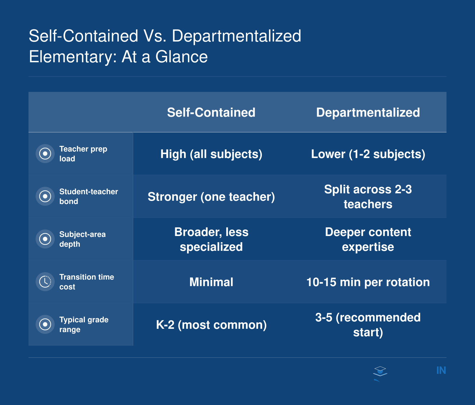Self-Contained vs. Departmentalized Elementary: At a Glance