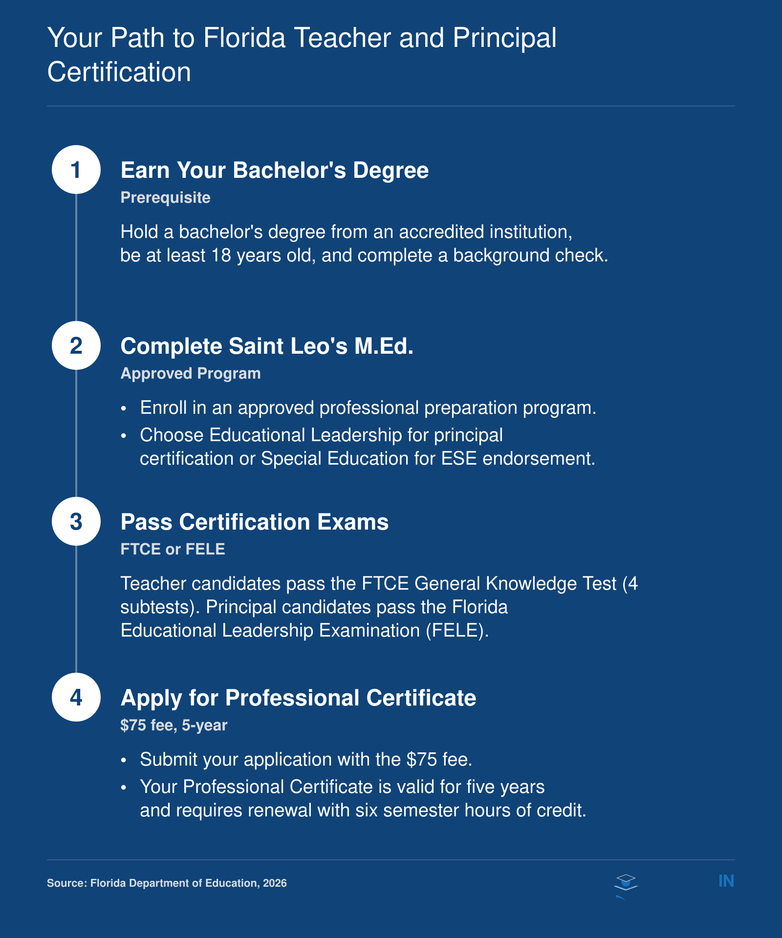 Steps from bachelor's degree, through Saint Leo M.Ed., passing FTCE or FELE exams, to obtaining Florida Professional Certificate, valid for five years.