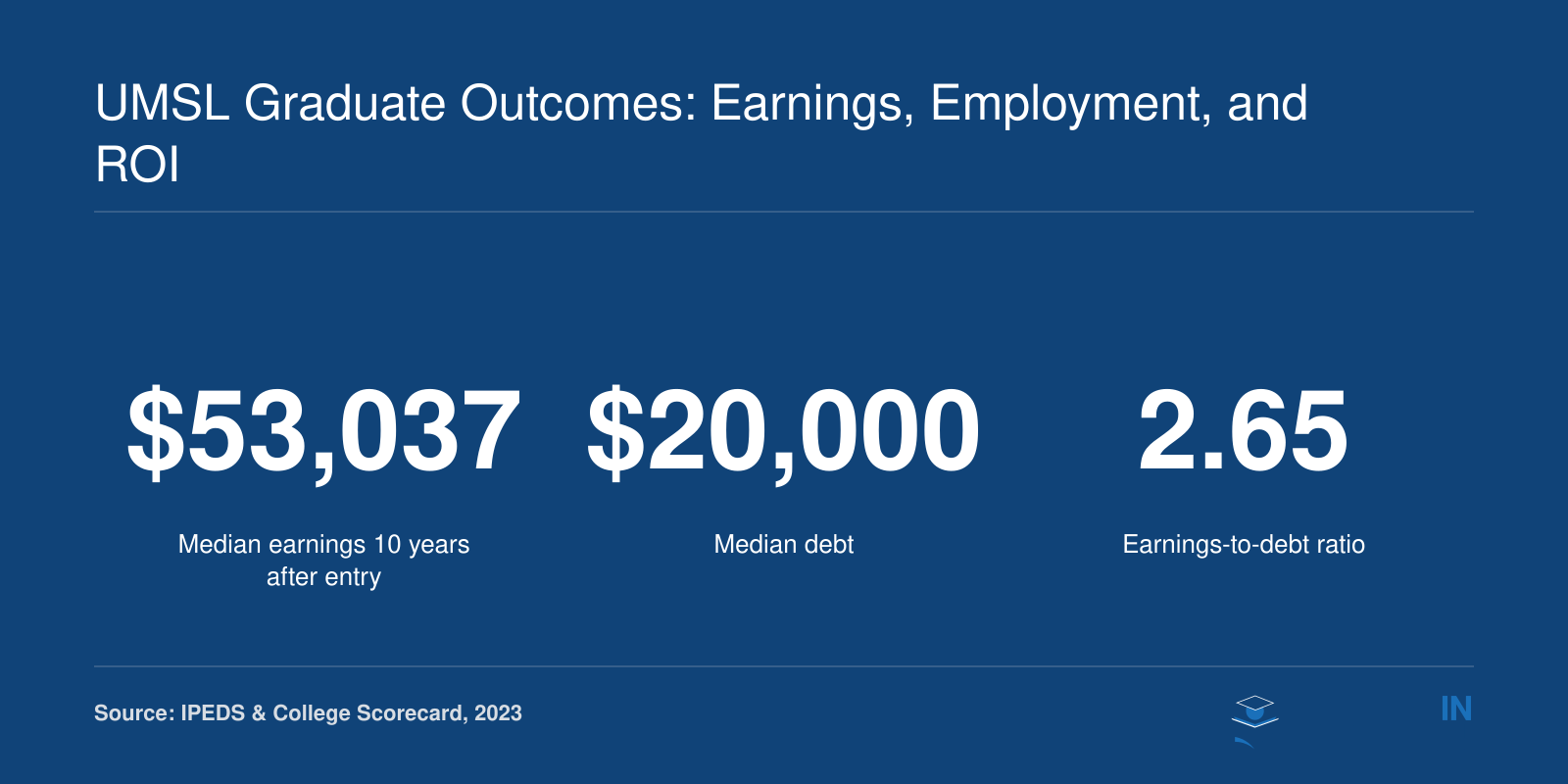 Median earnings of $53,037 ten years after entry, median debt of $20,000, and earnings-to-debt ratio of 2.65 for UMSL M.Ed. graduates.