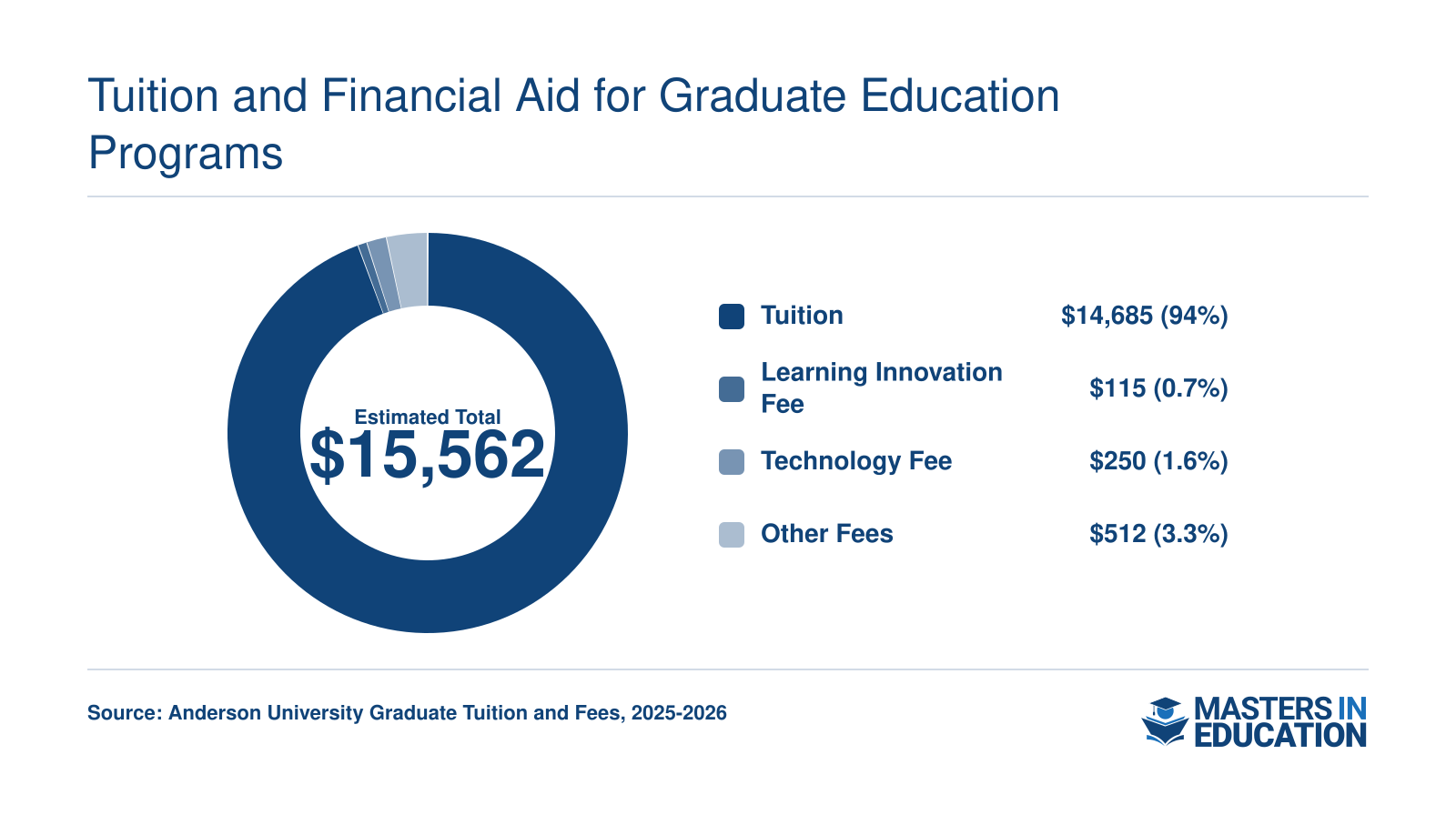 Estimated total cost of $15,562 for a 33-credit M.Ed. at Anderson University, comprising $14,685 tuition, $115 learning innovation fee, $250 technology fee, and $512 other fees.