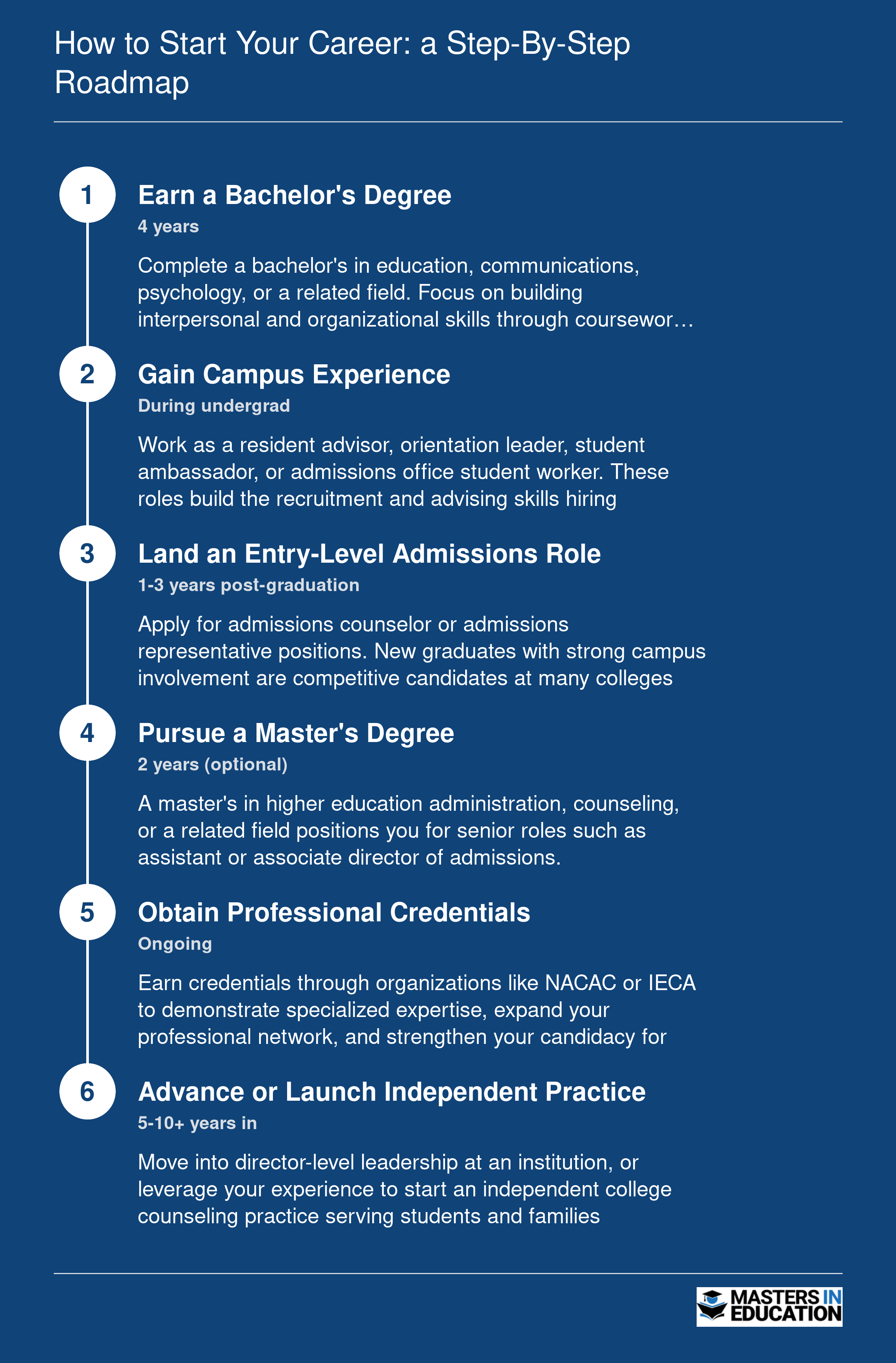 Six sequential career steps for becoming a college admissions counselor, from earning a bachelor's degree through advancing to leadership or independent practice
