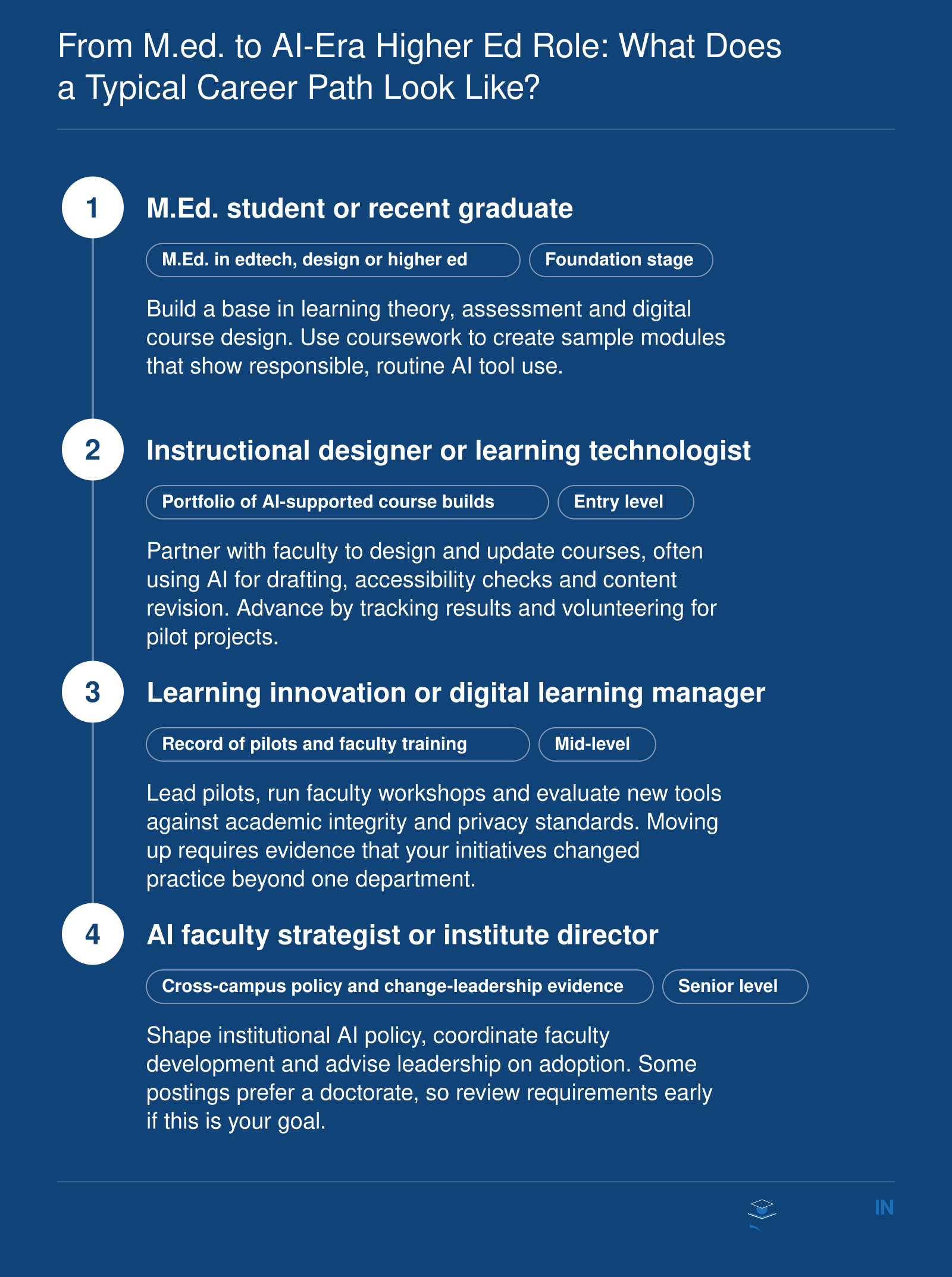 Career progression from an M.Ed. through instructional design and learning innovation roles to AI strategy or director positions