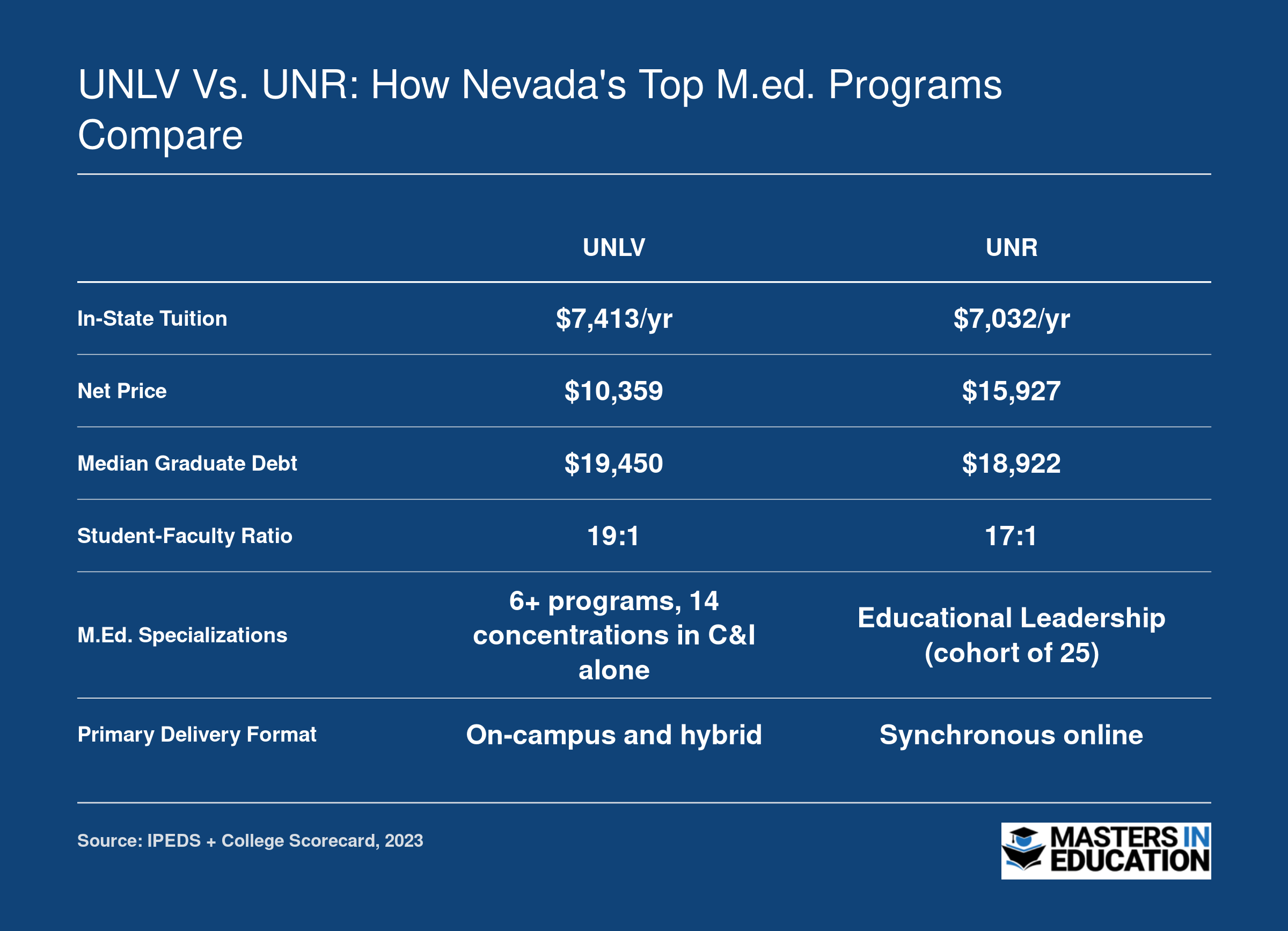 Side-by-side comparison of UNLV and UNR M.Ed. programs across tuition, net price, debt, faculty ratio, specializations, and delivery format