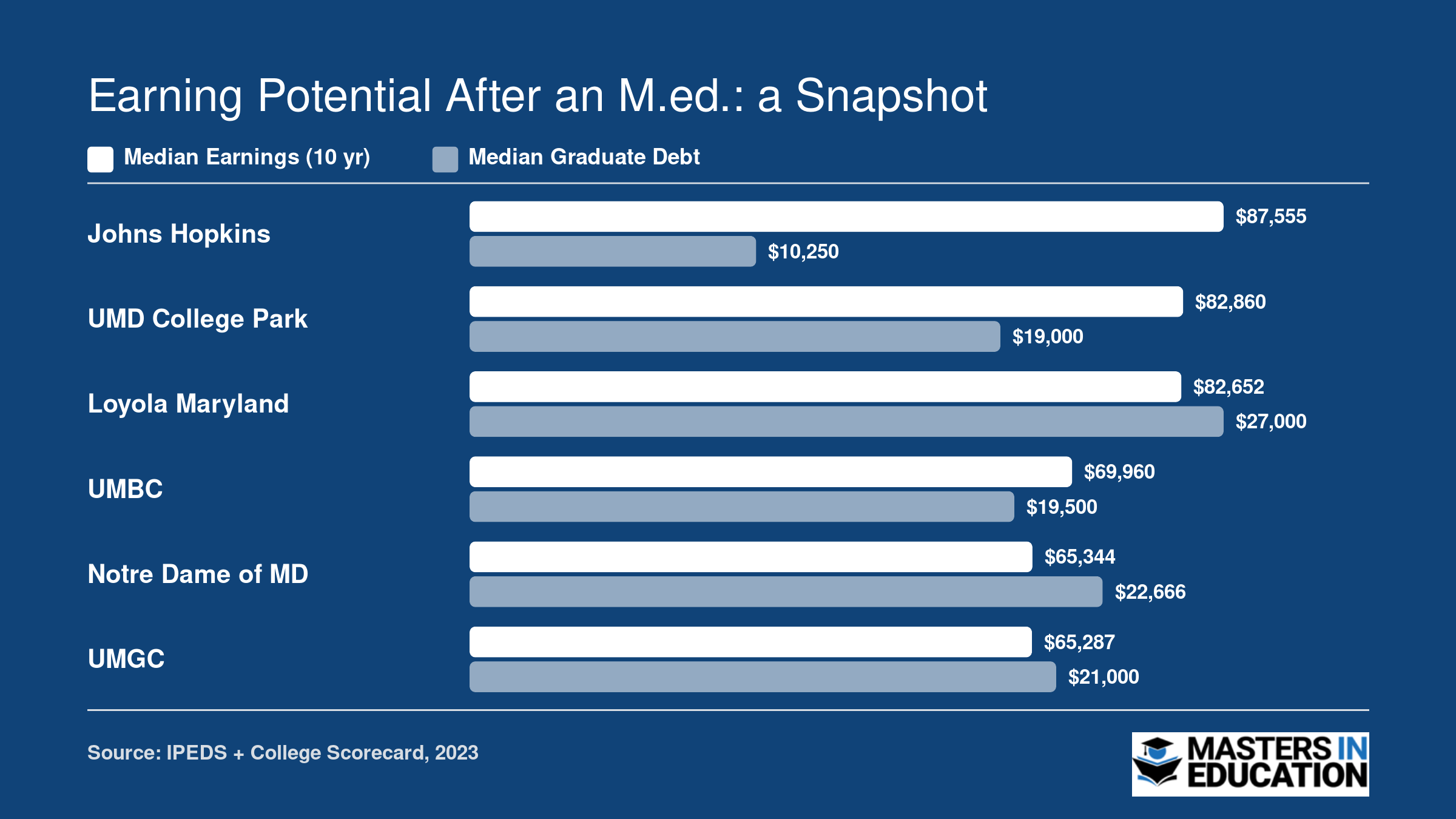Median 10-year earnings versus median graduate debt at six Maryland universities, ranging from $87,555 earnings at Johns Hopkins to $65,287 at UMGC