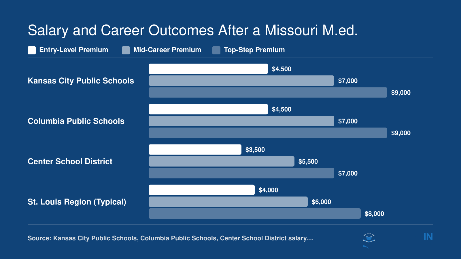 Annual master's degree salary premiums of $3,500 to $9,000 across four Missouri school districts at entry, mid-career, and top-step levels