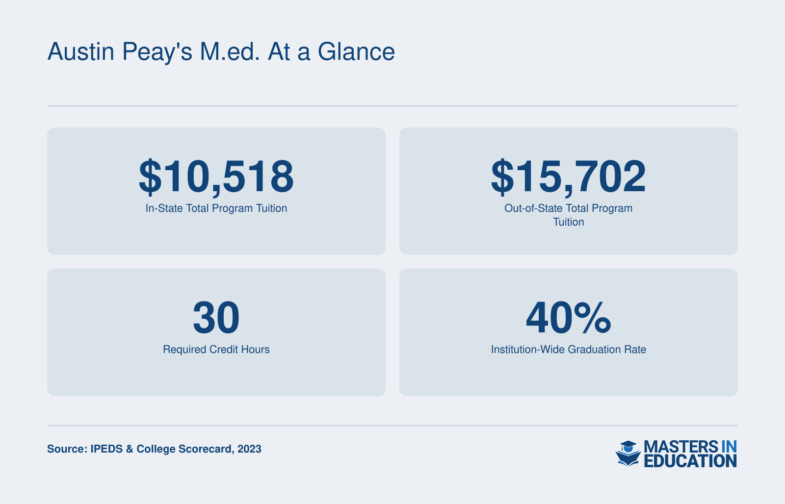 Austin Peay's M.Ed. at a Glance