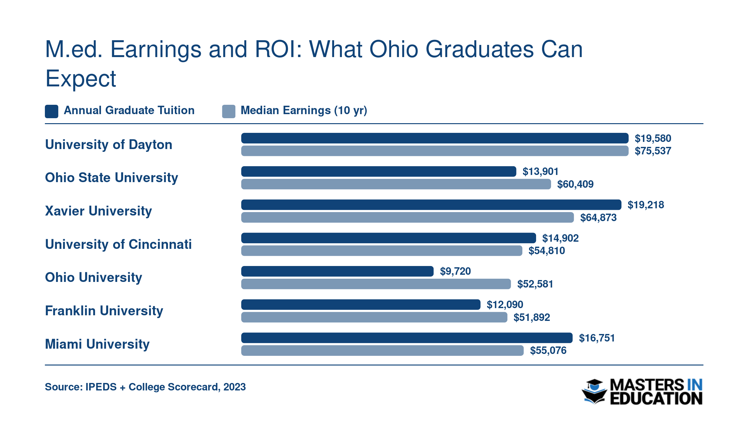Annual graduate tuition versus median earnings ten years after enrollment at seven Ohio M.Ed. programs