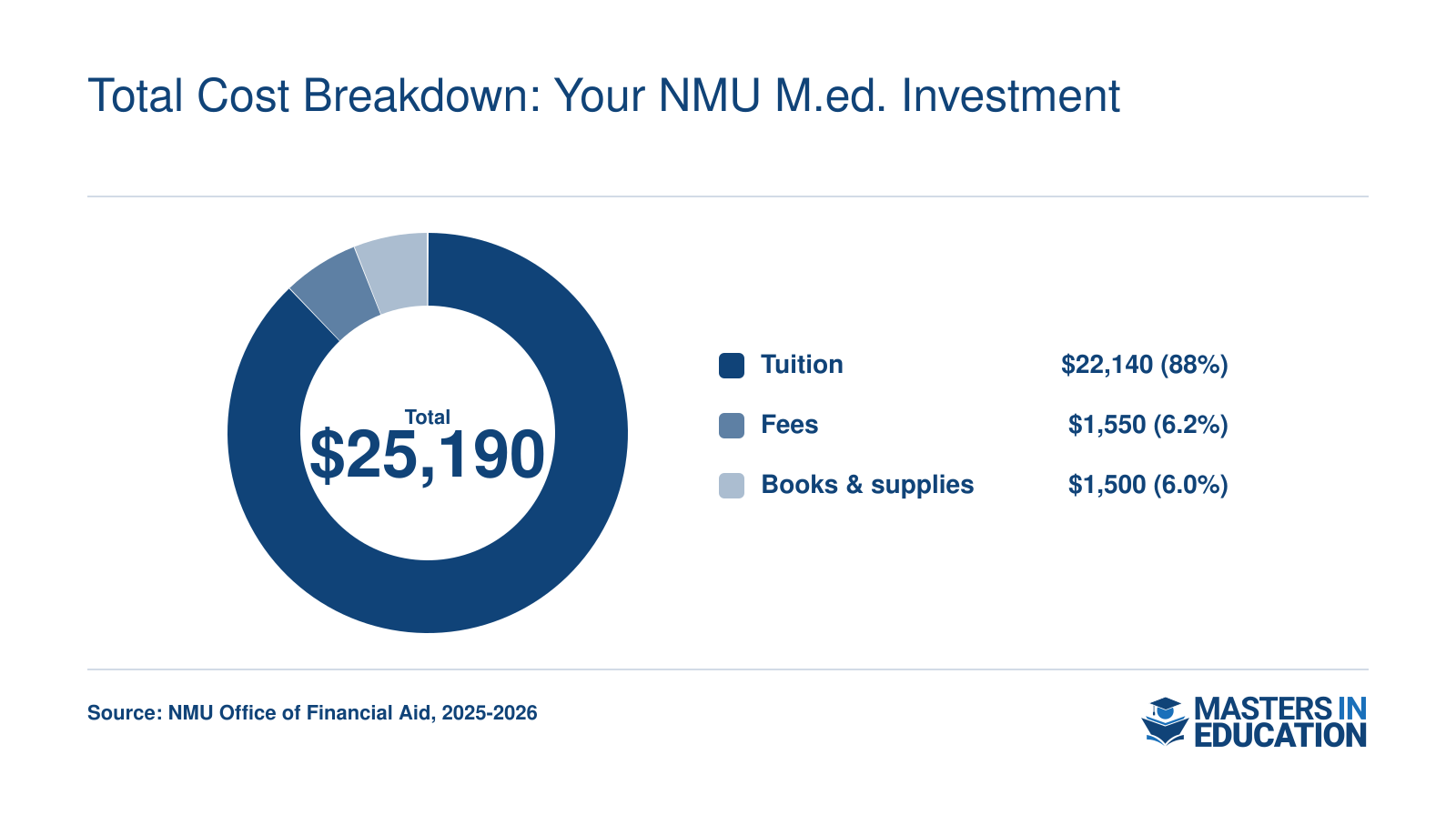 M.Ed. total cost breakdown: $22,140 tuition, $1,550 fees, $1,500 books (2025-2026 rates for 30 credits)