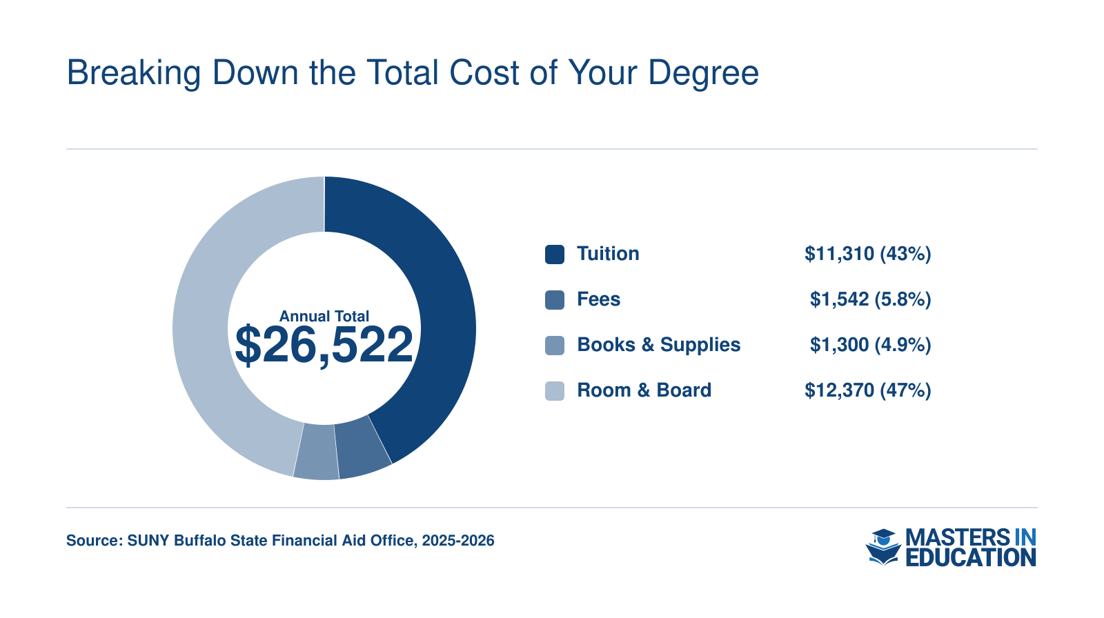 Estimated total cost of attendance for in-state M.Ed. students at SUNY Buffalo State in 2025-2026: $26,522 per year, including tuition $11,310, fees $1,542, books and supplies $1,300, and room and board $12,370.