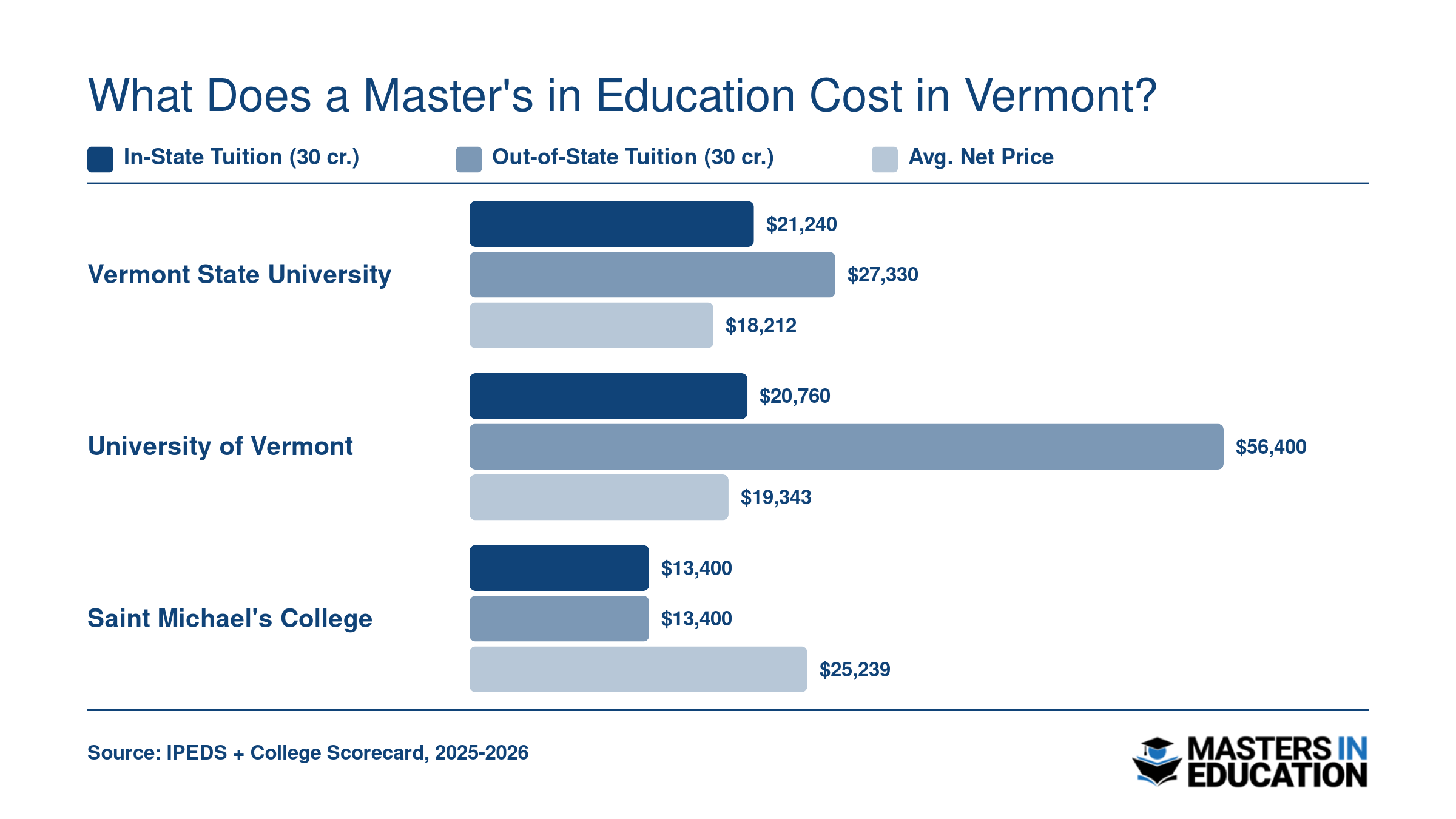 Estimated 30-credit M.Ed. tuition and average net price at three Vermont schools for 2025-2026