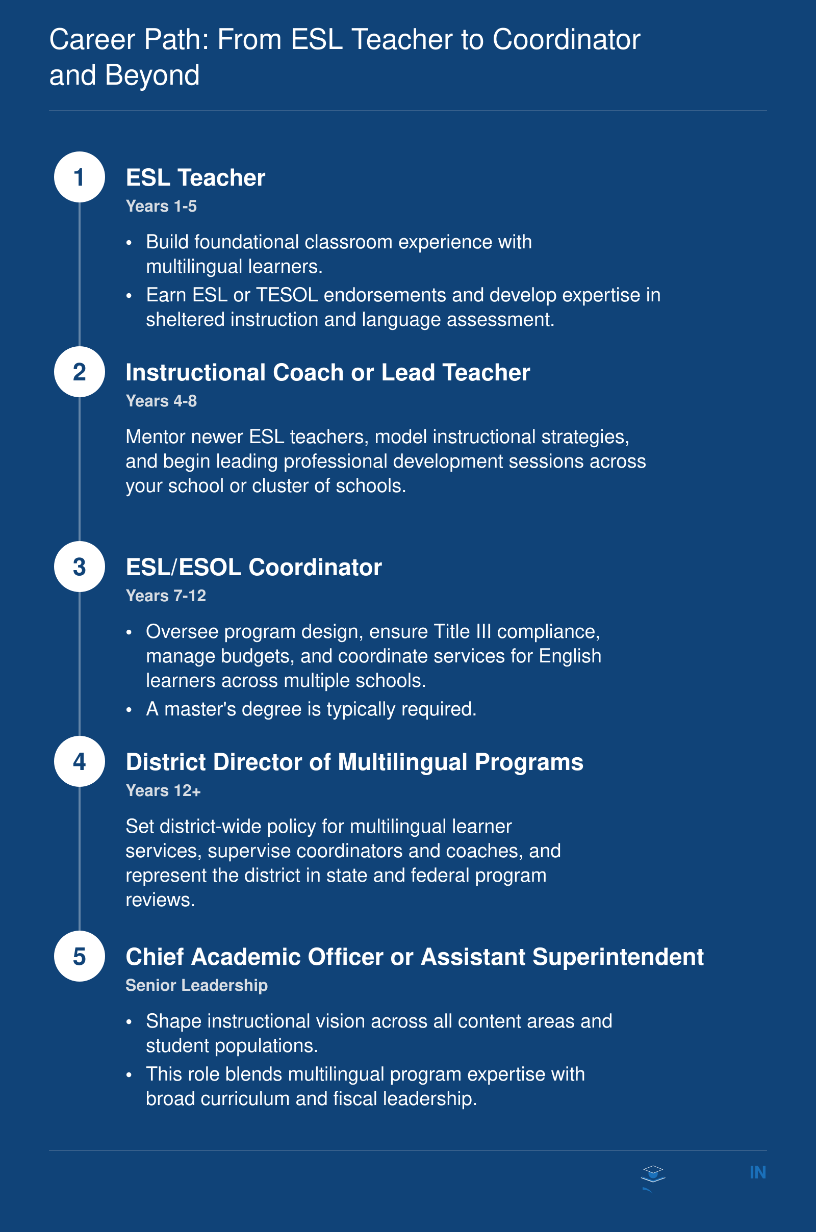 Five-stage career ladder from ESL teacher through coordinator and district director to senior district leadership, spanning early career through 12-plus years of experience