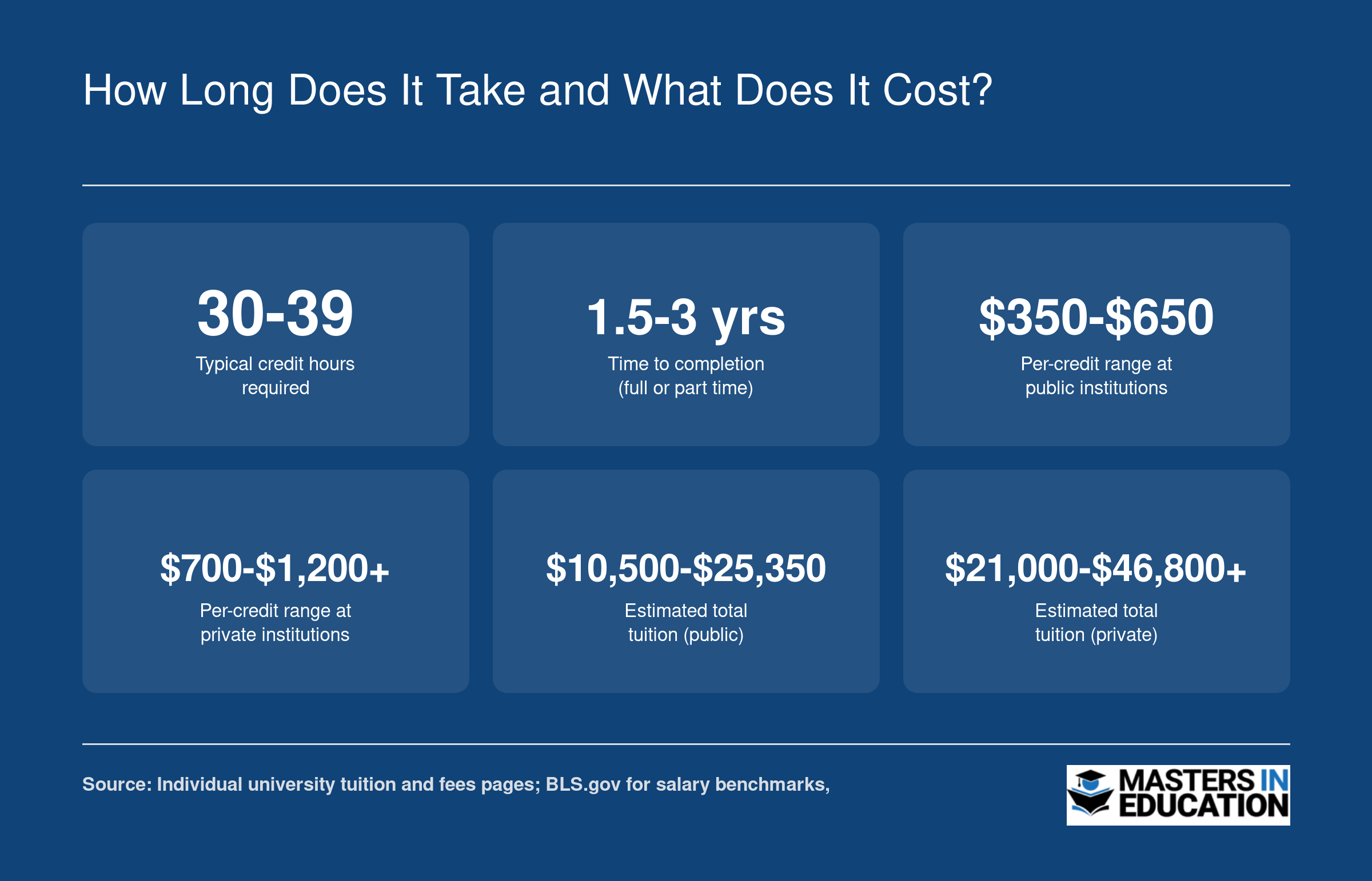 Typical M.Ed. in diverse learning program length of 1.5 to 3 years, 30 to 39 credits, with estimated tuition ranges for public and private institutions