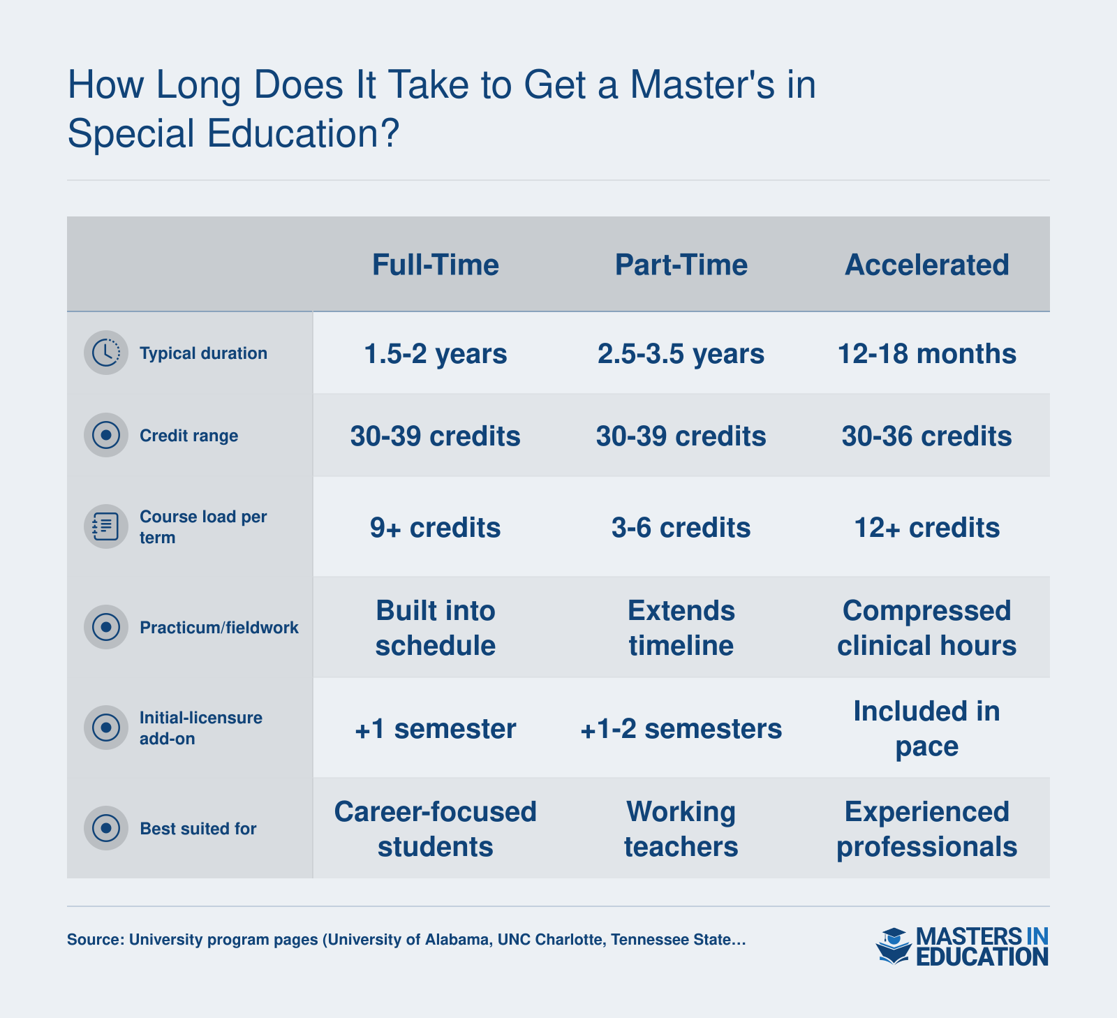 Comparison of full-time, part-time, and accelerated master's in special education timelines ranging from 12 months to 3.5 years across 30 to 39 credits