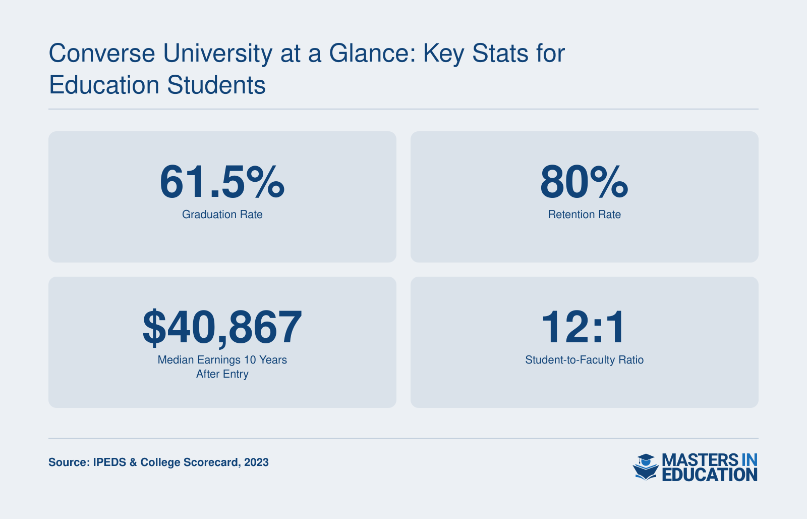 Converse University's graduation rate of 61.5%, retention rate of 80%, median earnings of $40,867 ten years after entry, and a 12:1 student-to-faculty ratio.