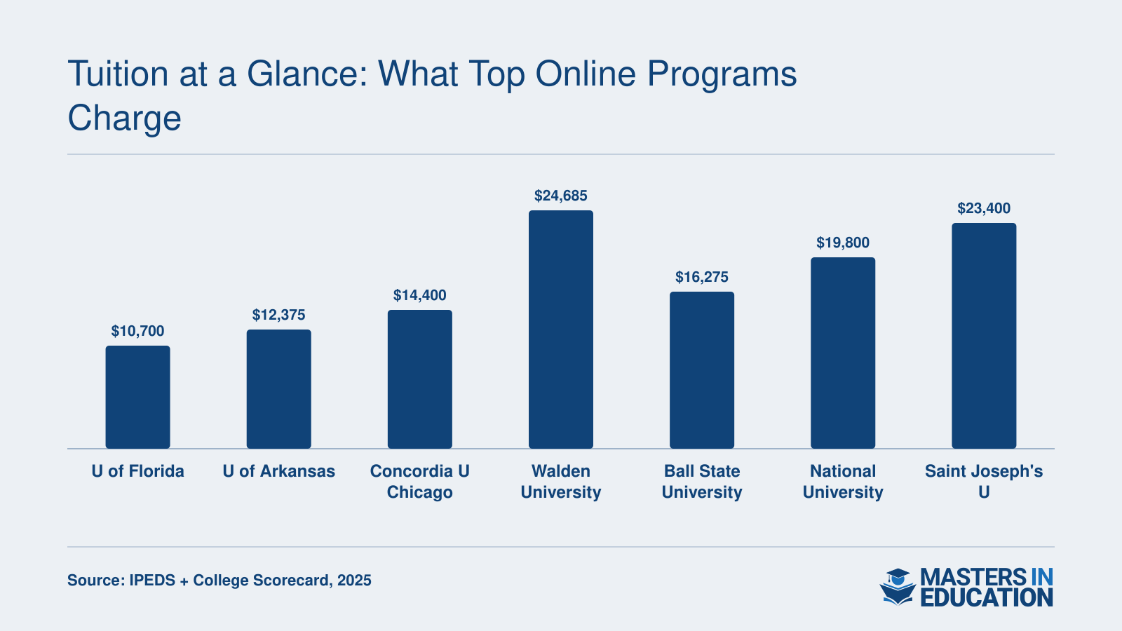 Total estimated tuition for seven online master's in reading and literacy programs, ranging from roughly $10,700 to $24,685
