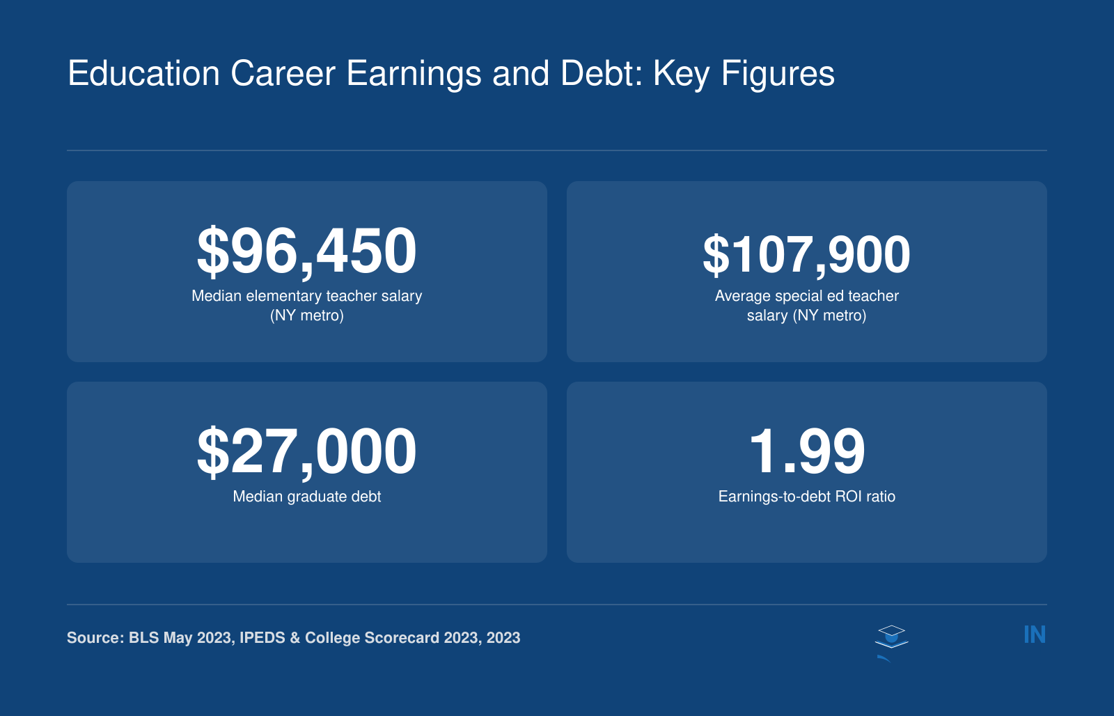 Median elementary teacher salary $96,450, average special education teacher salary $107,900, median graduate debt $27,000, and earnings-to-debt ROI ratio of 1.99 in 2023.